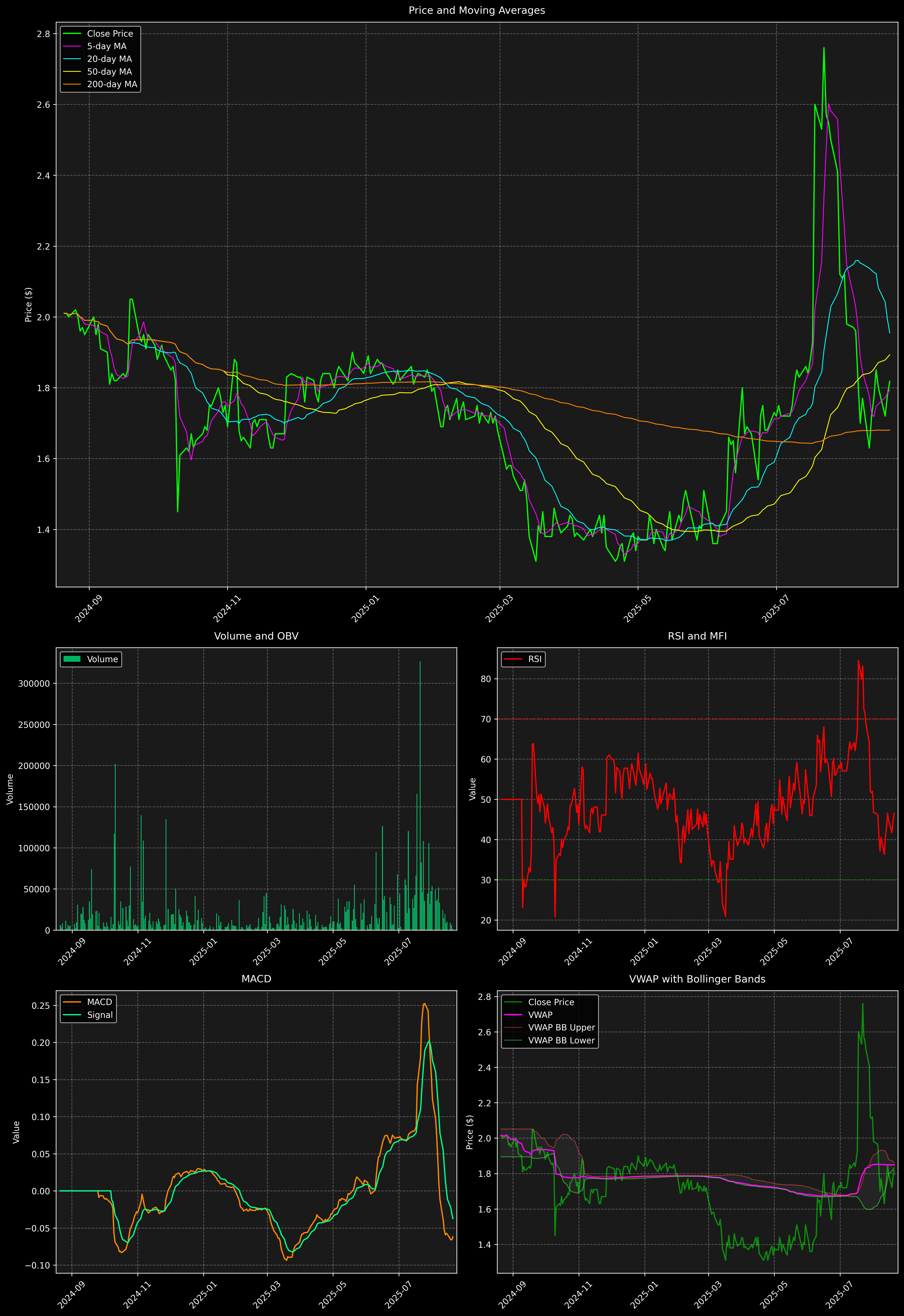 Technical Analysis Graph