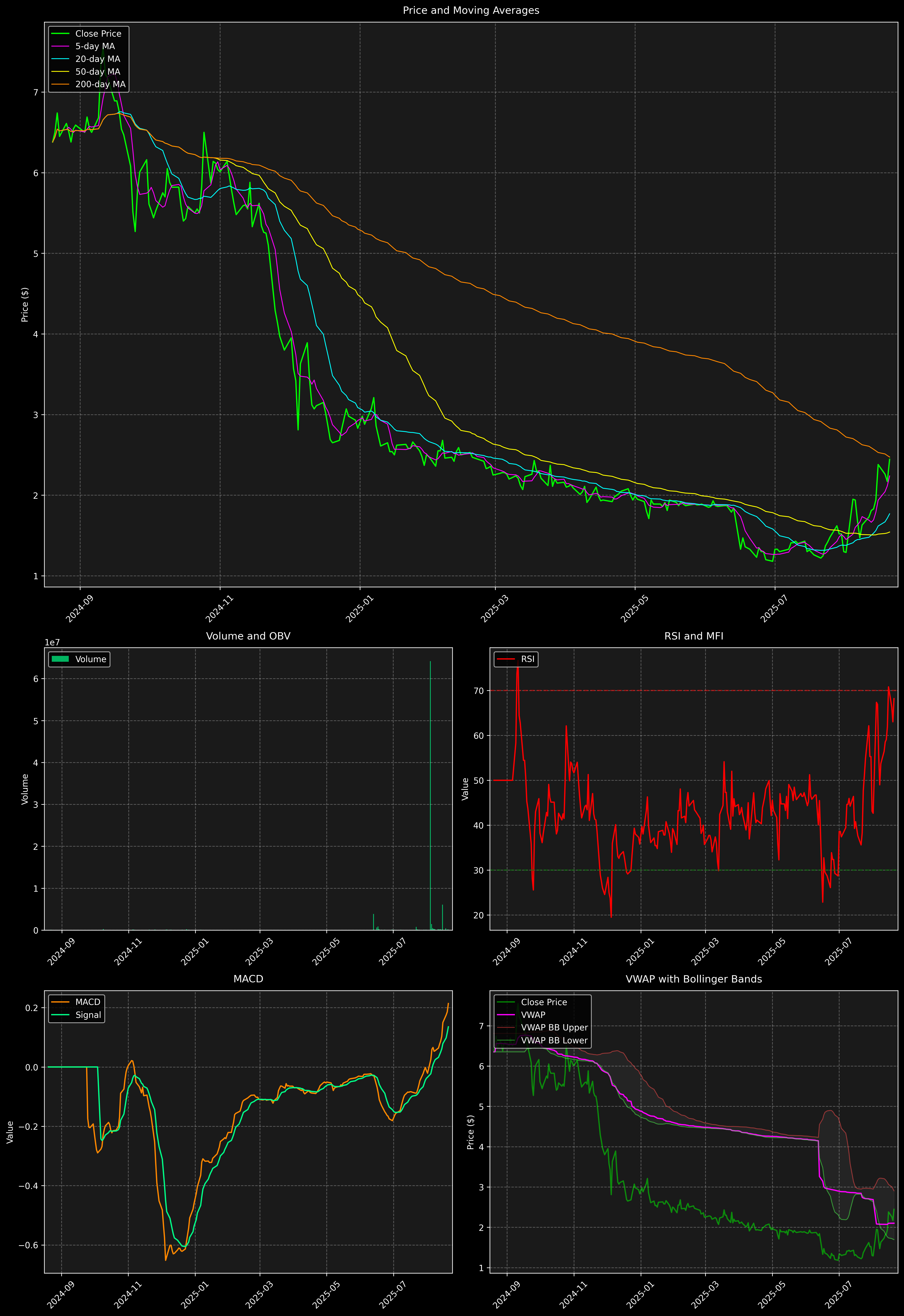 Technical Analysis Graph