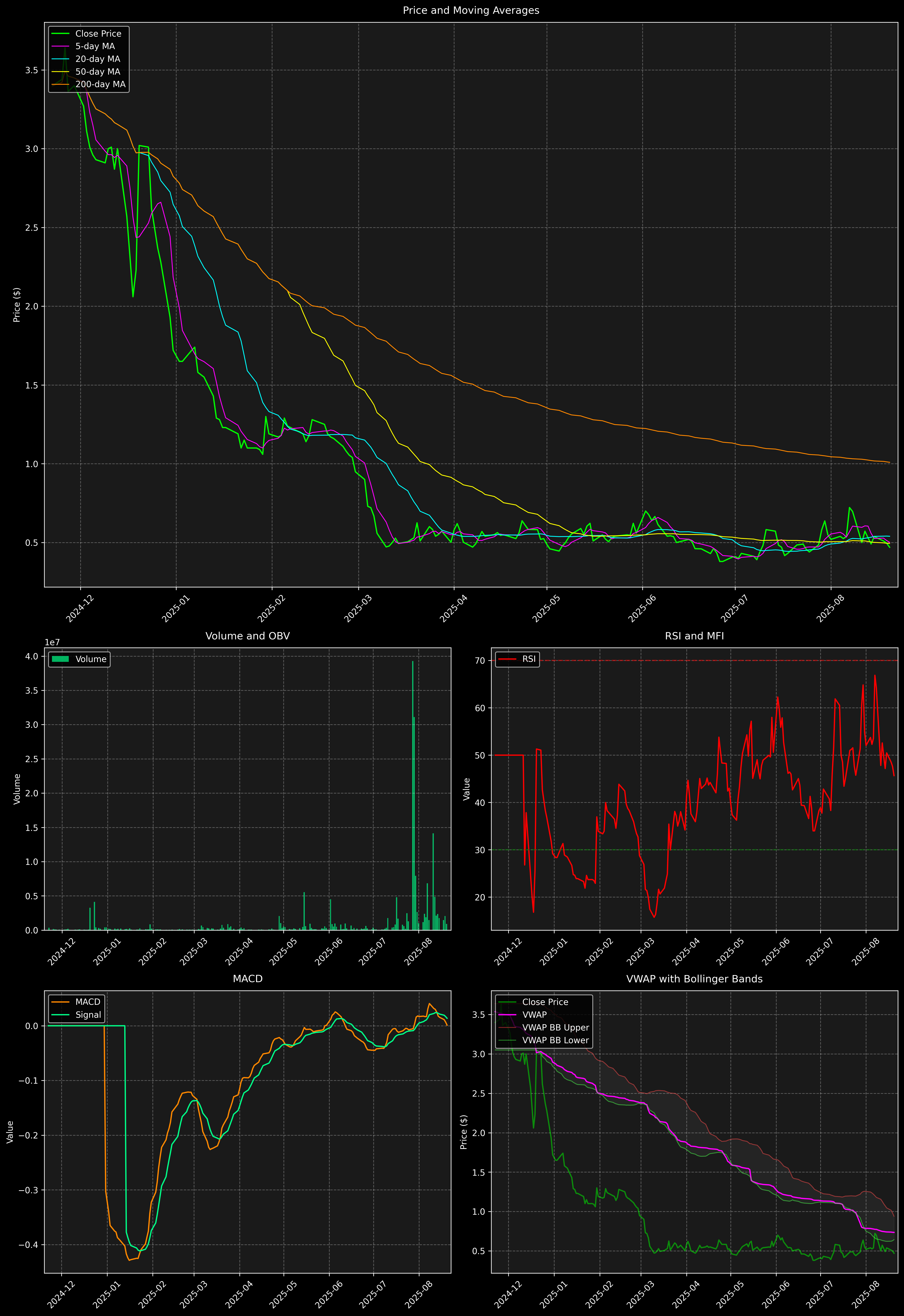 Technical Analysis Graph