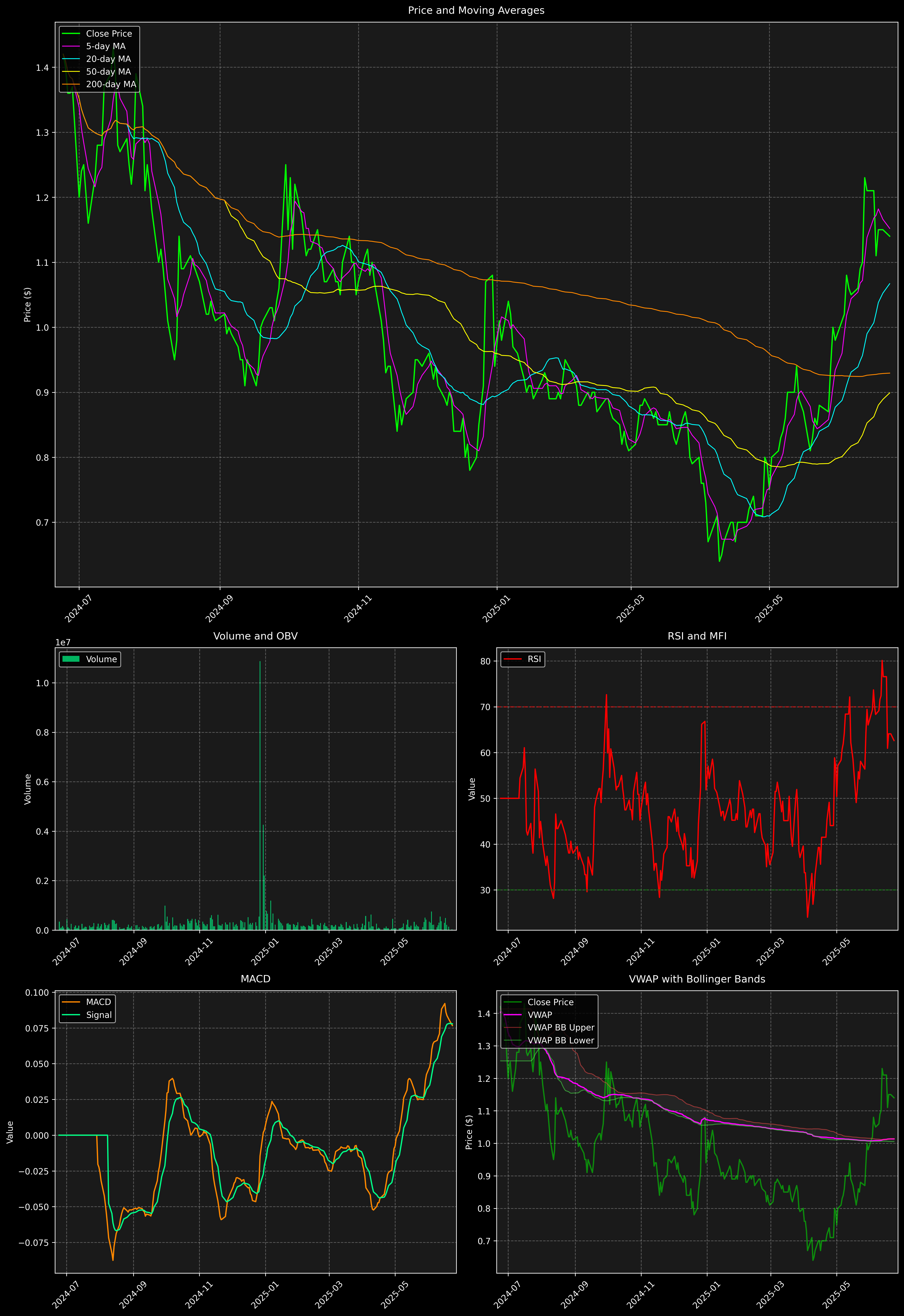 Technical Analysis Graph