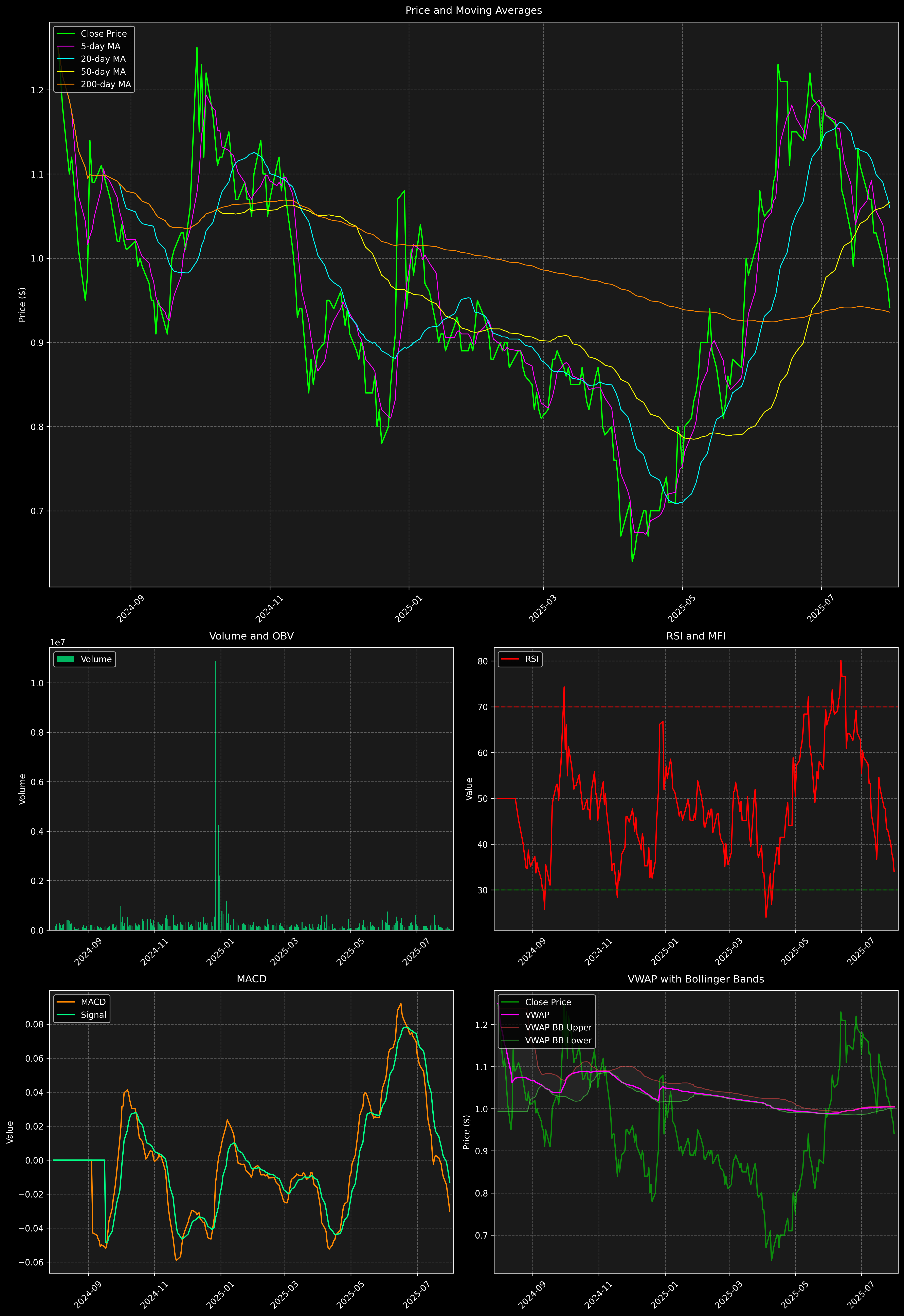 Technical Analysis Graph