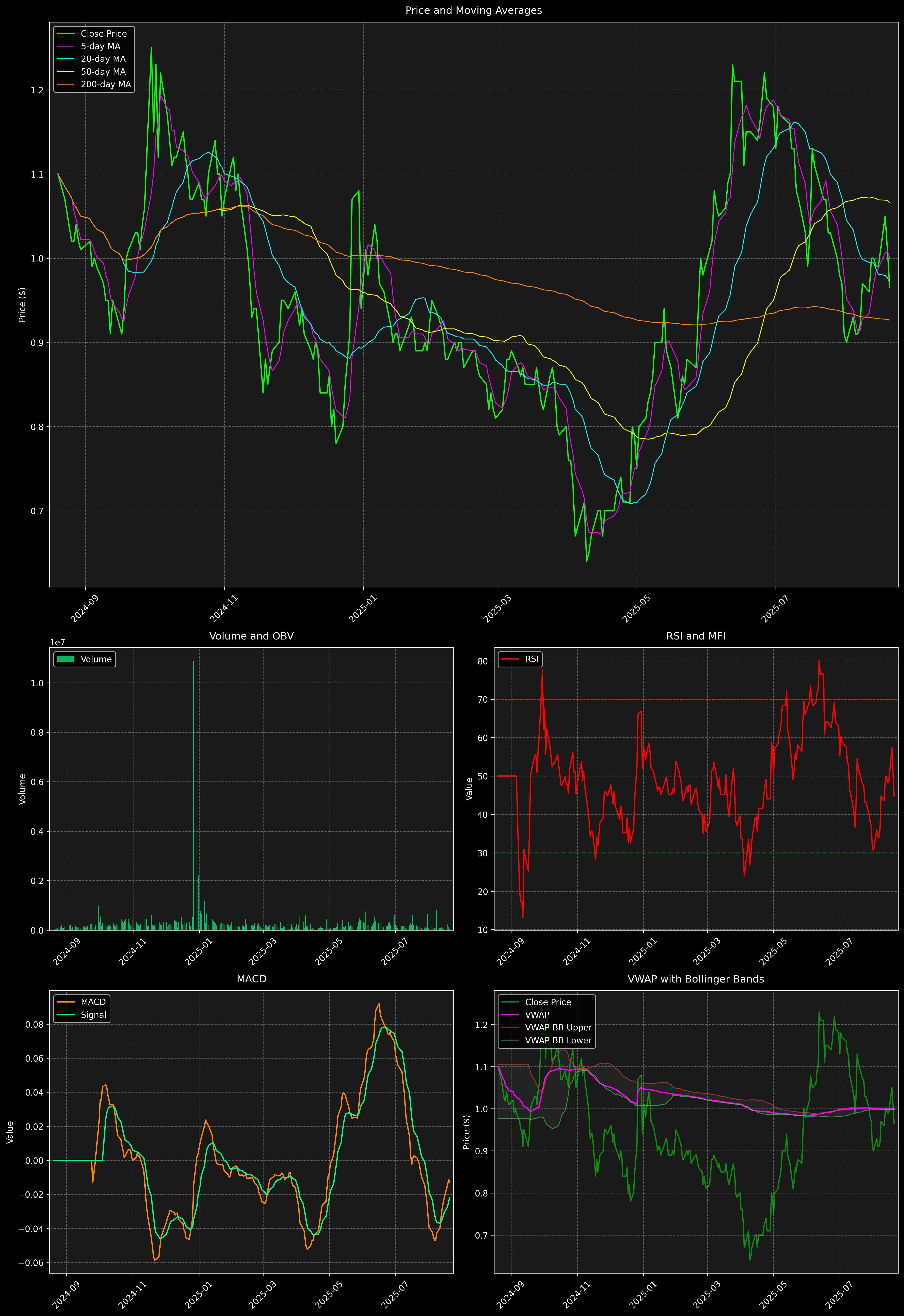 Technical Analysis Graph