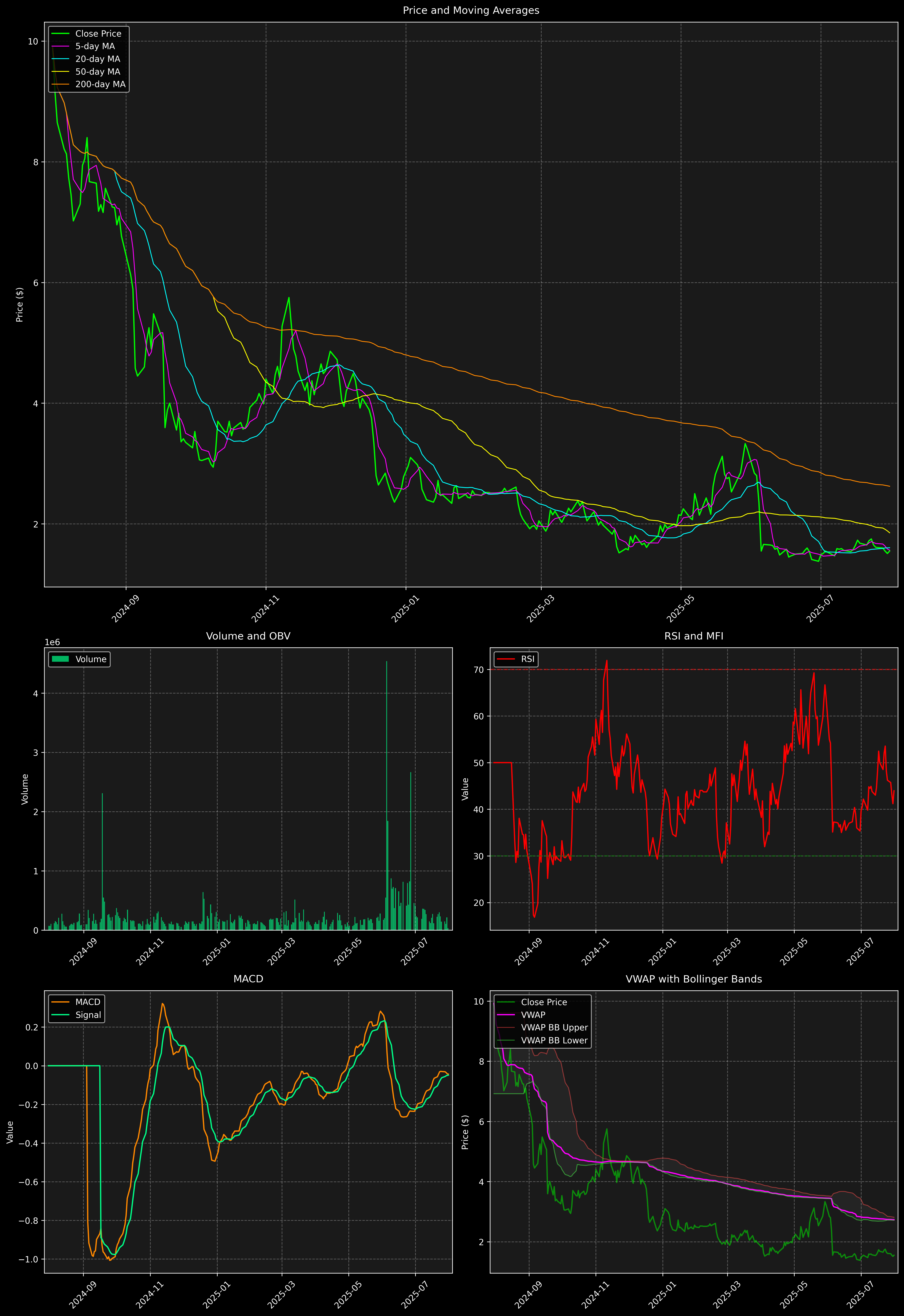 Technical Analysis Graph