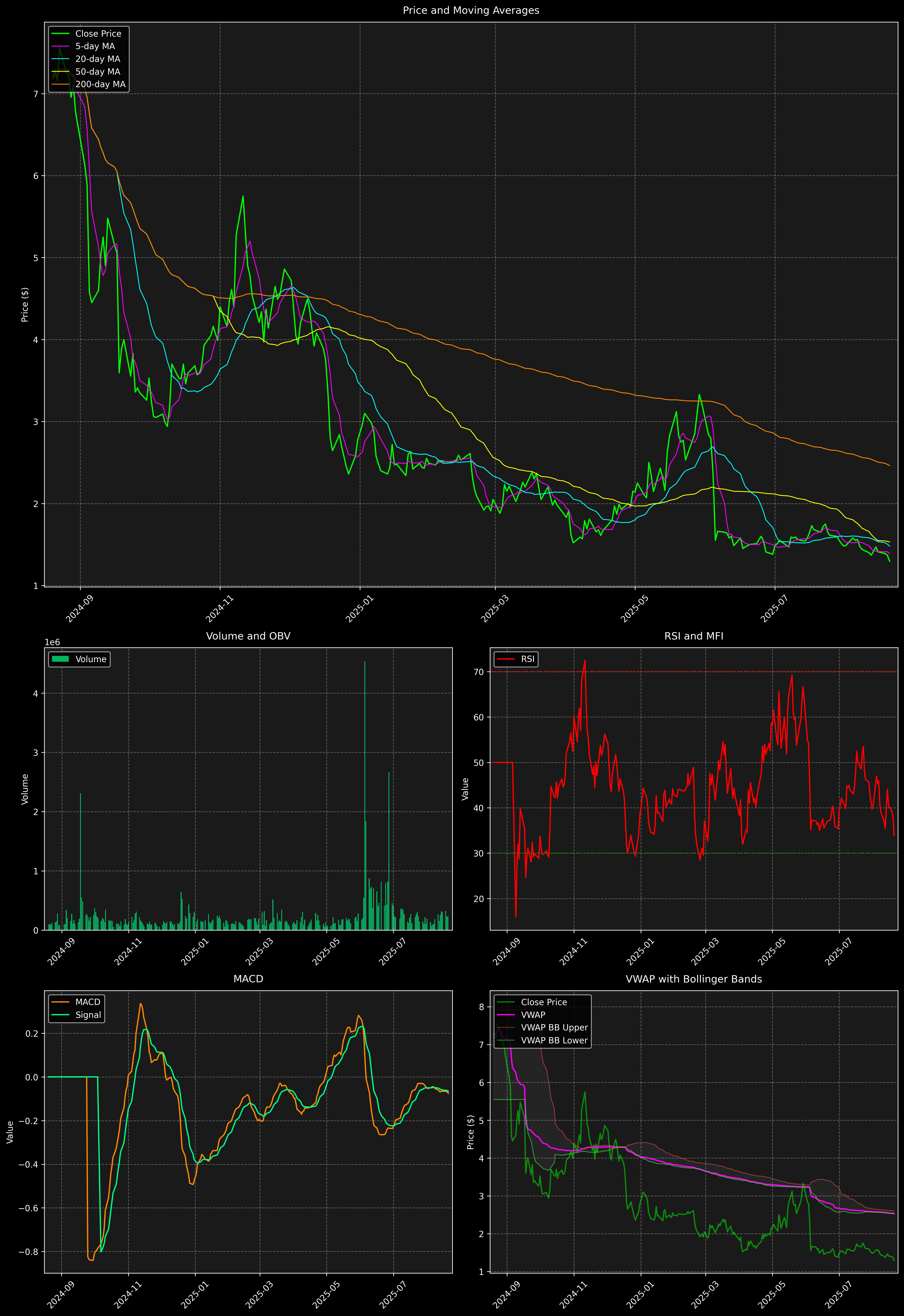 Technical Analysis Graph