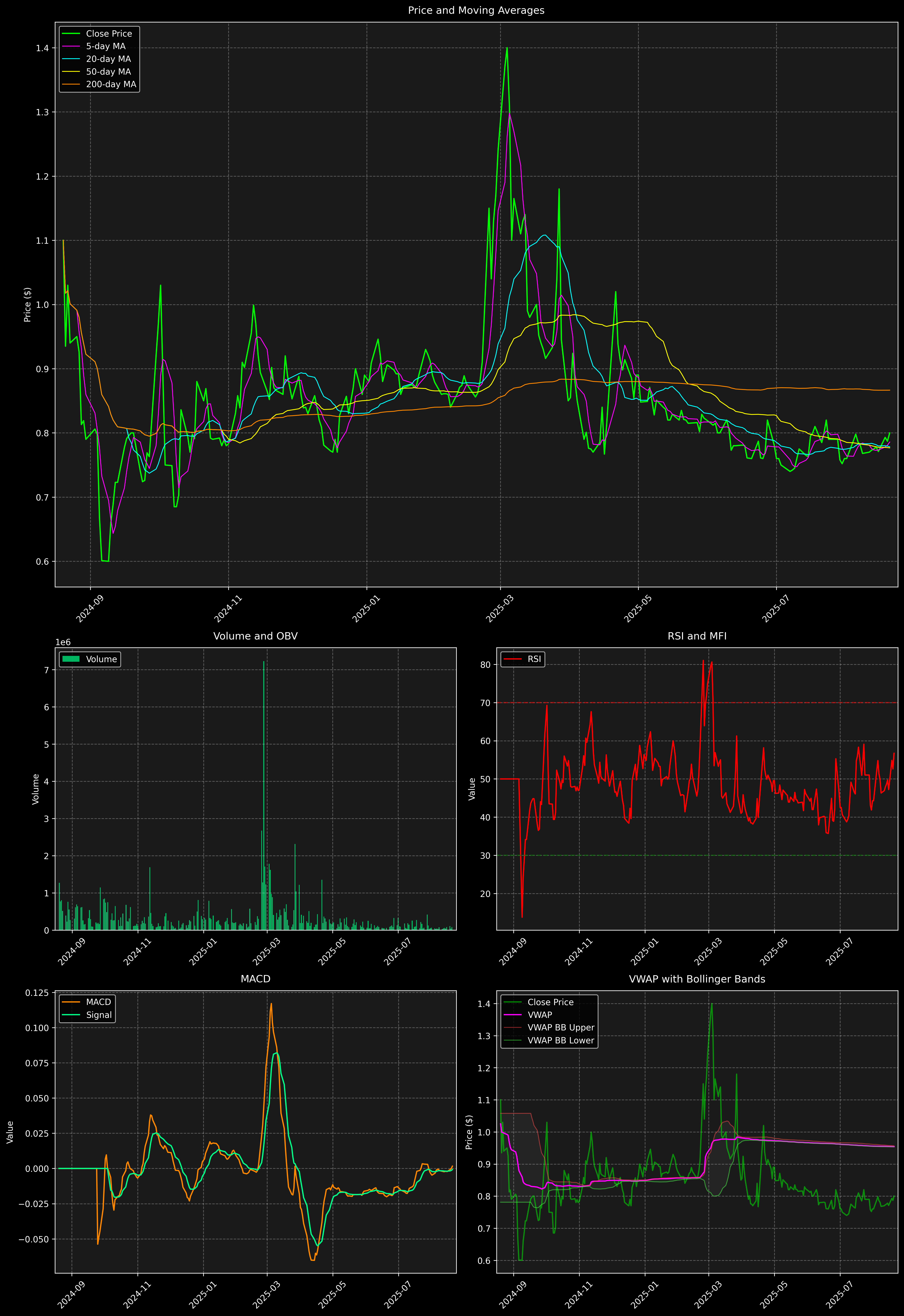Technical Analysis Graph