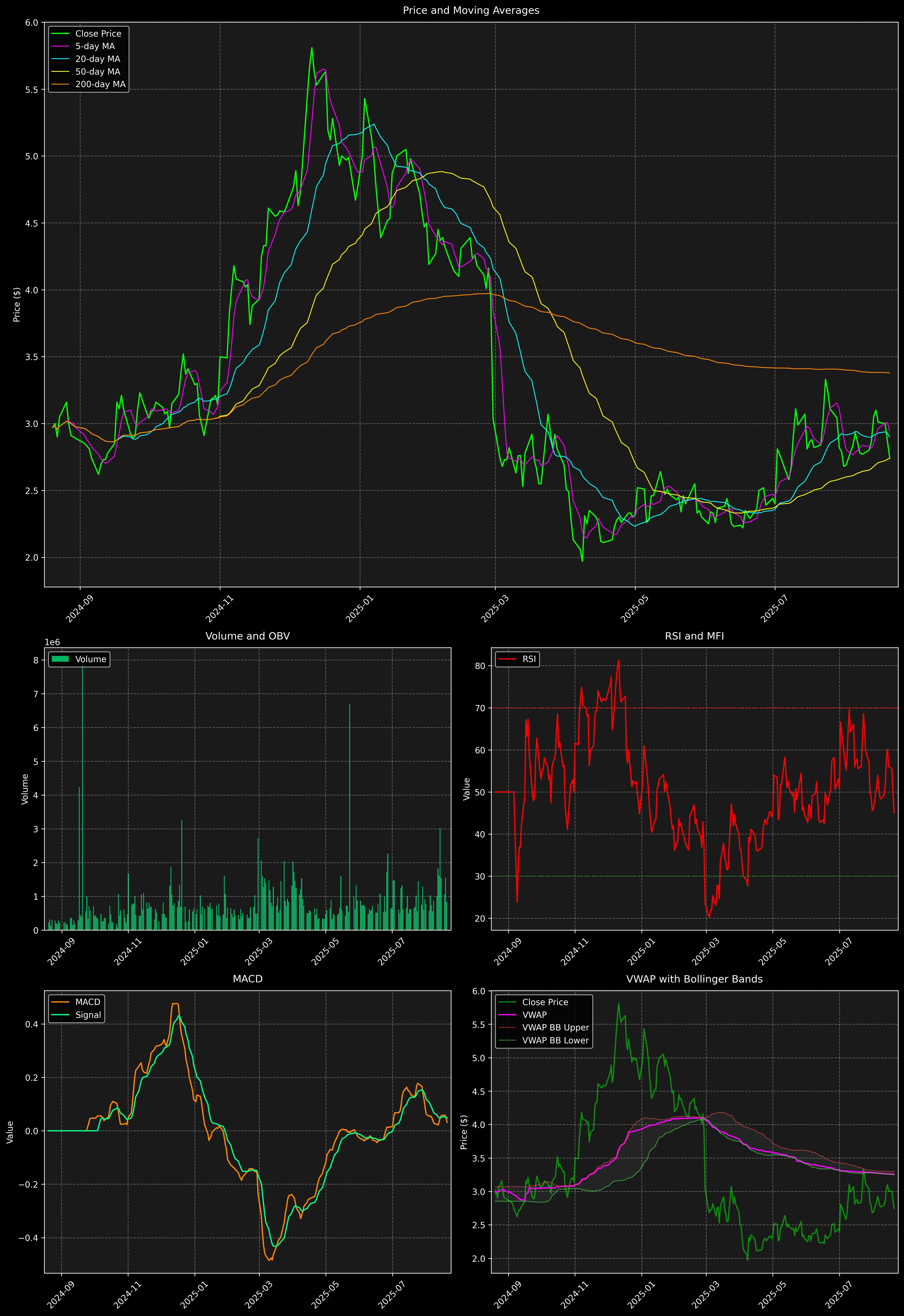Technical Analysis Graph