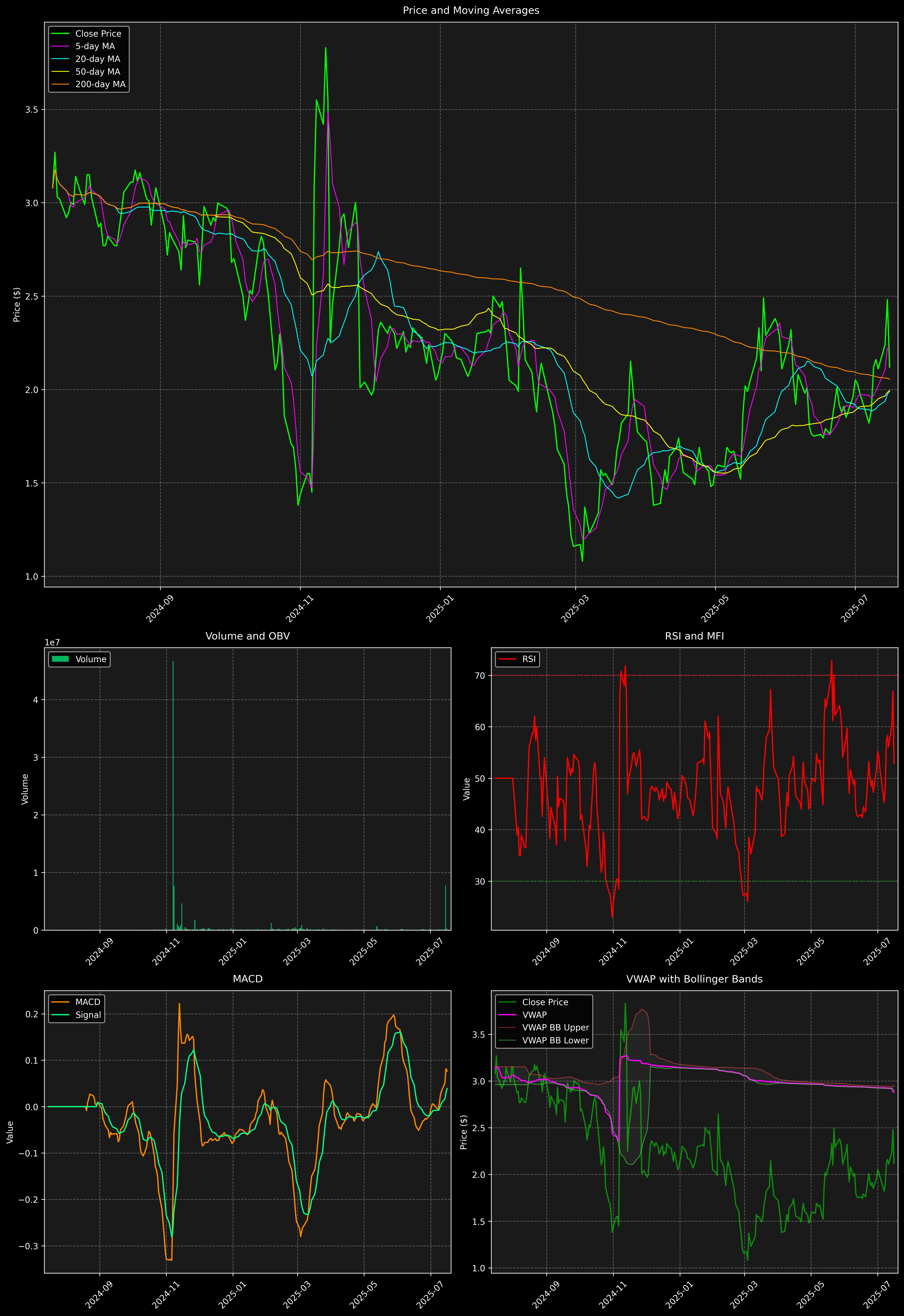 Technical Analysis Graph