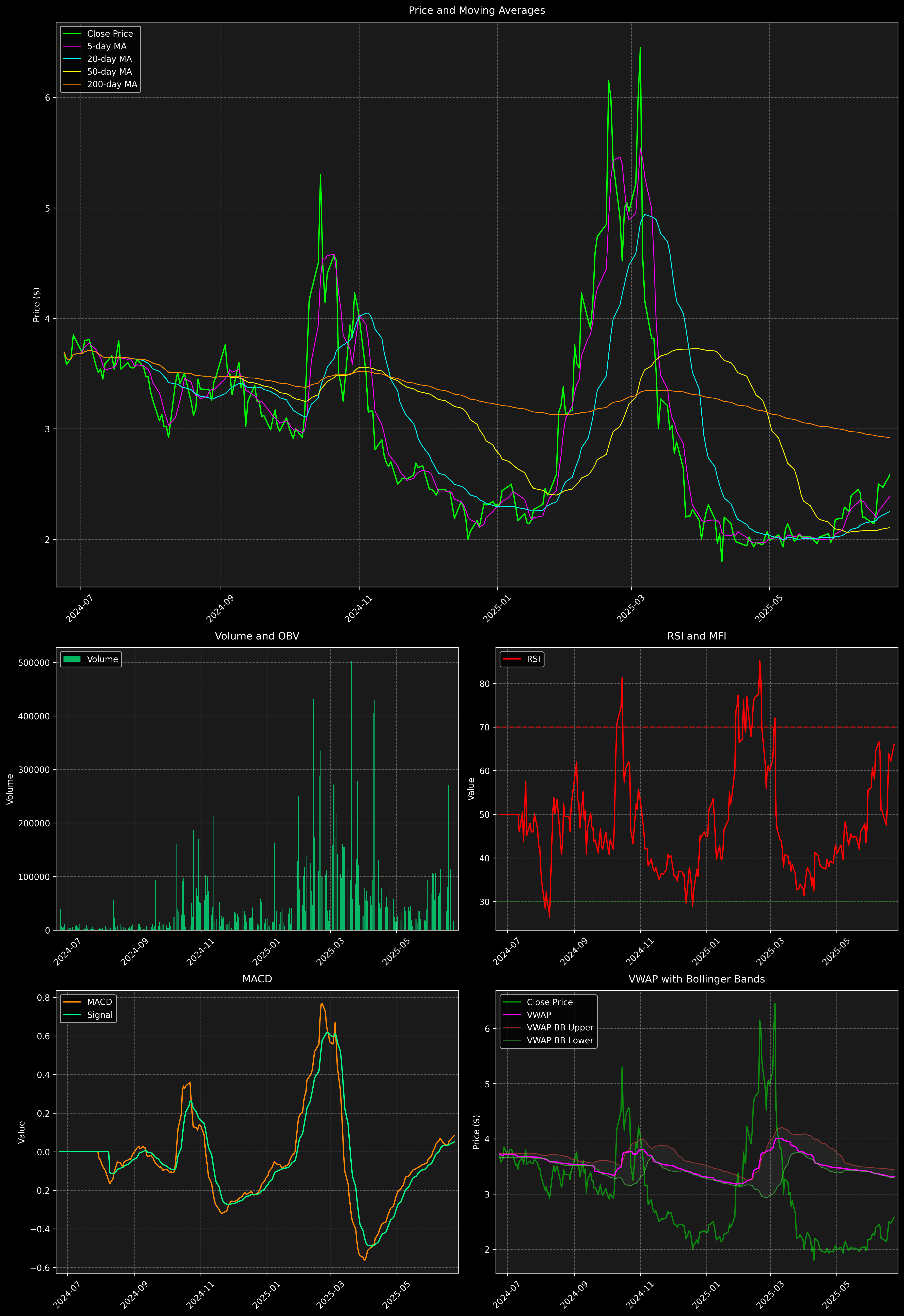 Technical Analysis Graph