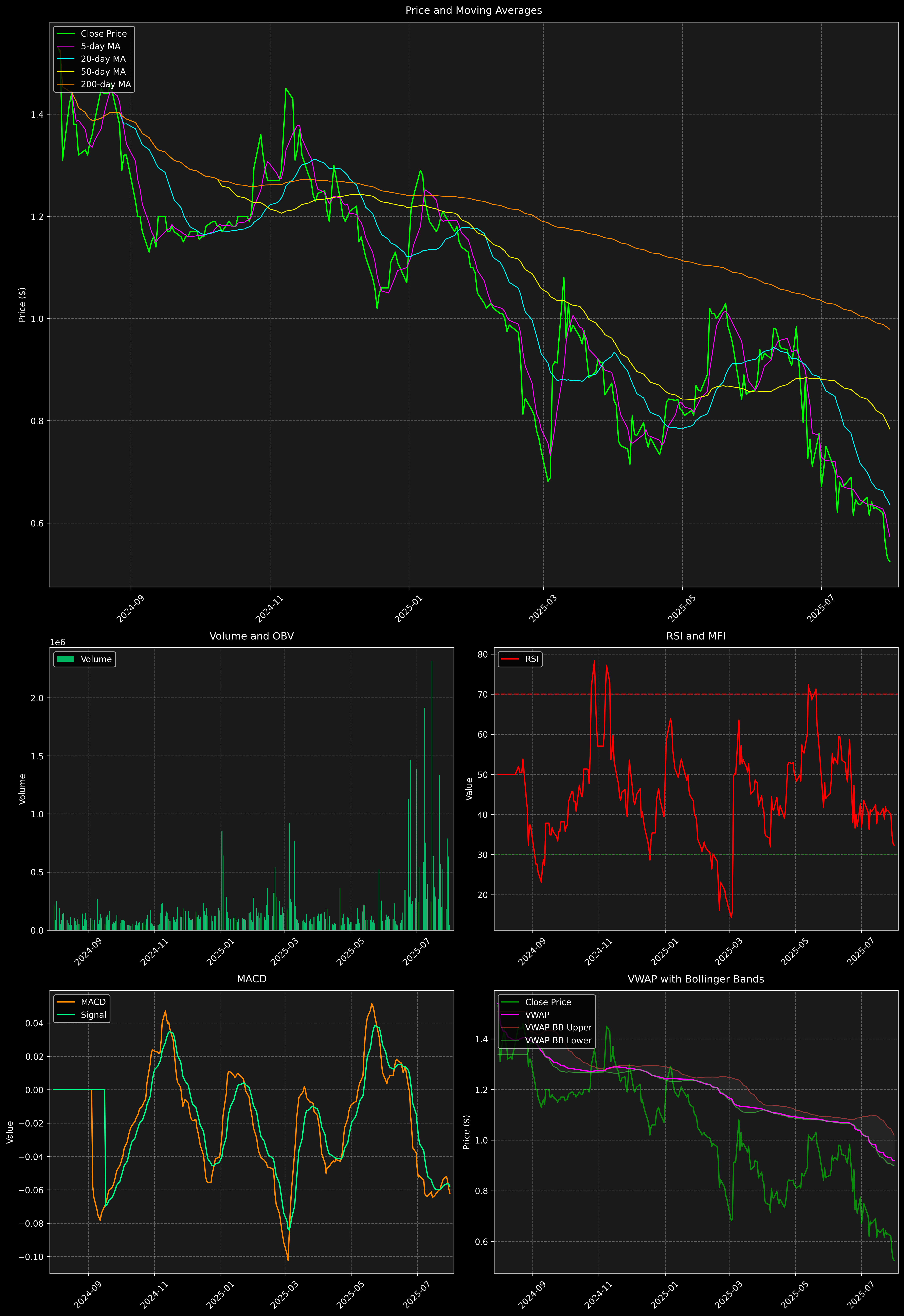 Technical Analysis Graph