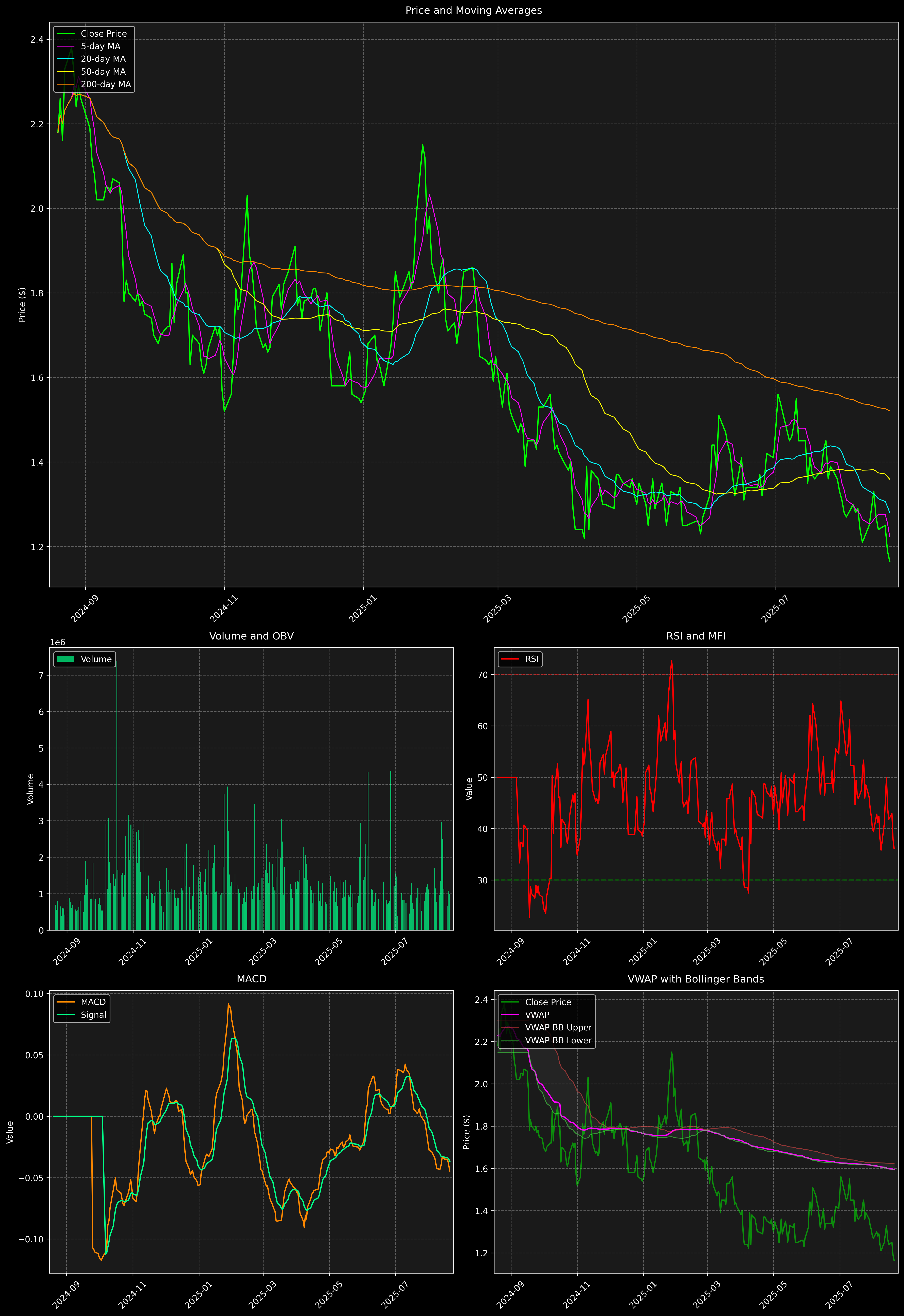Technical Analysis Graph