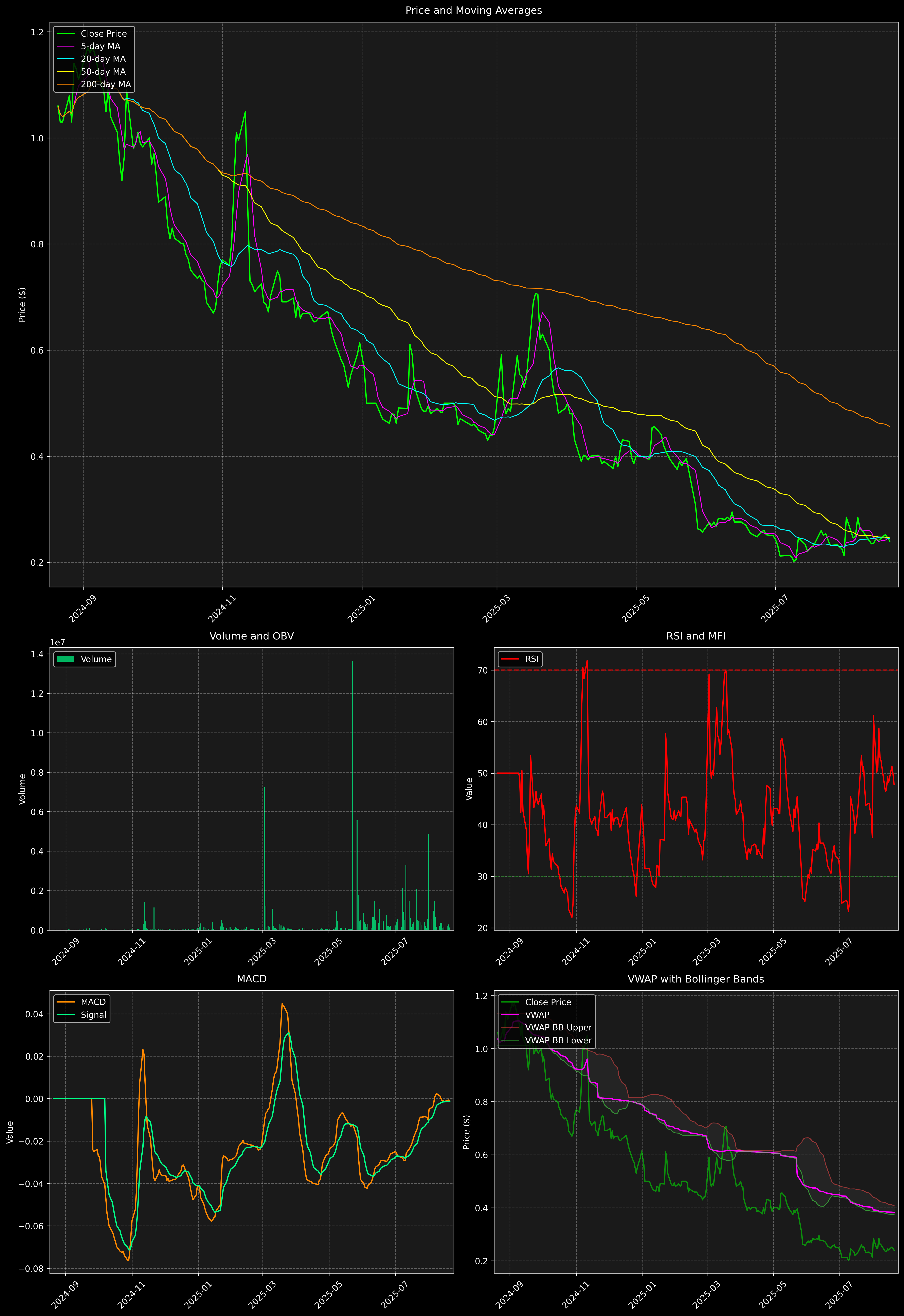 Technical Analysis Graph