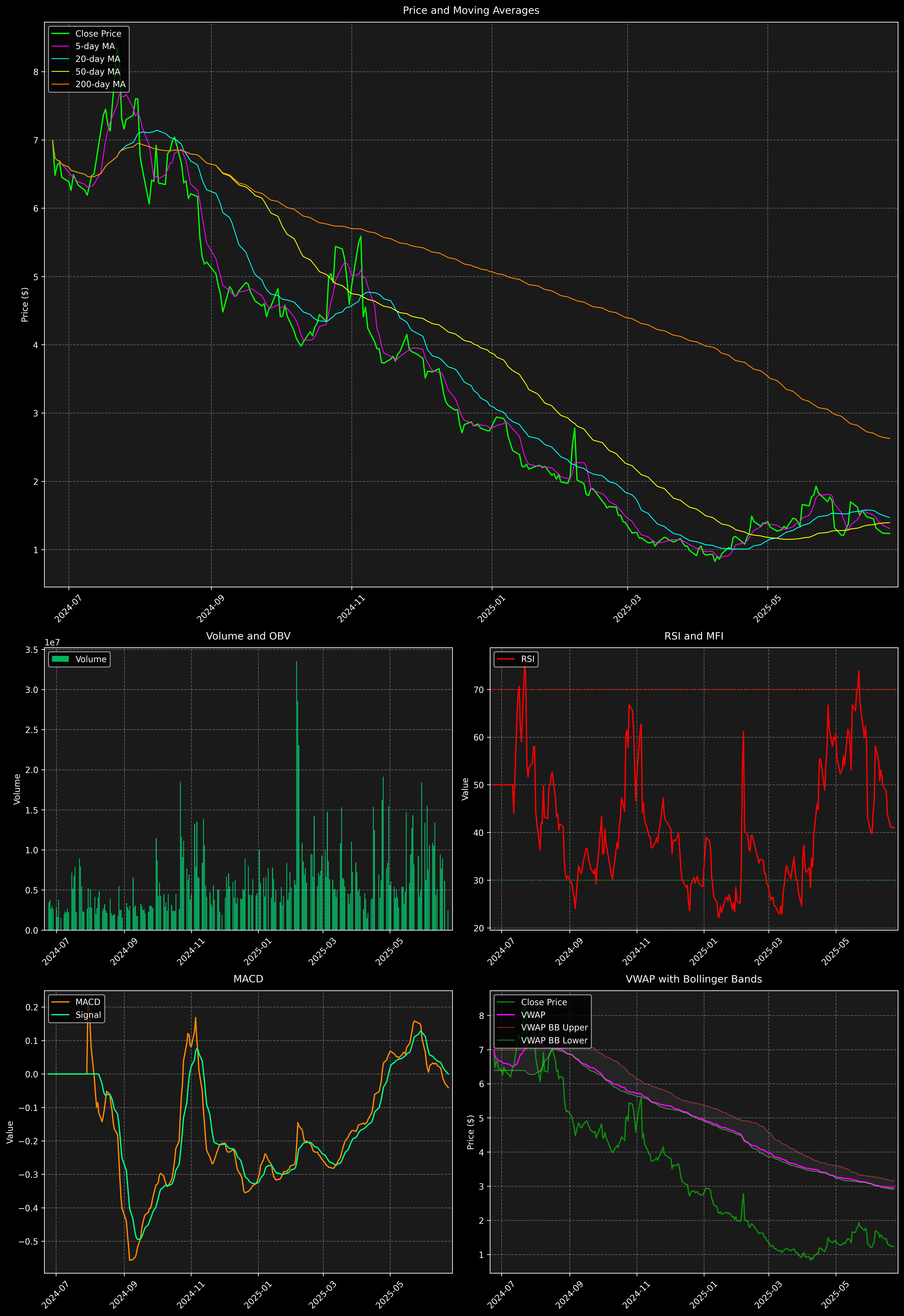 Technical Analysis Graph