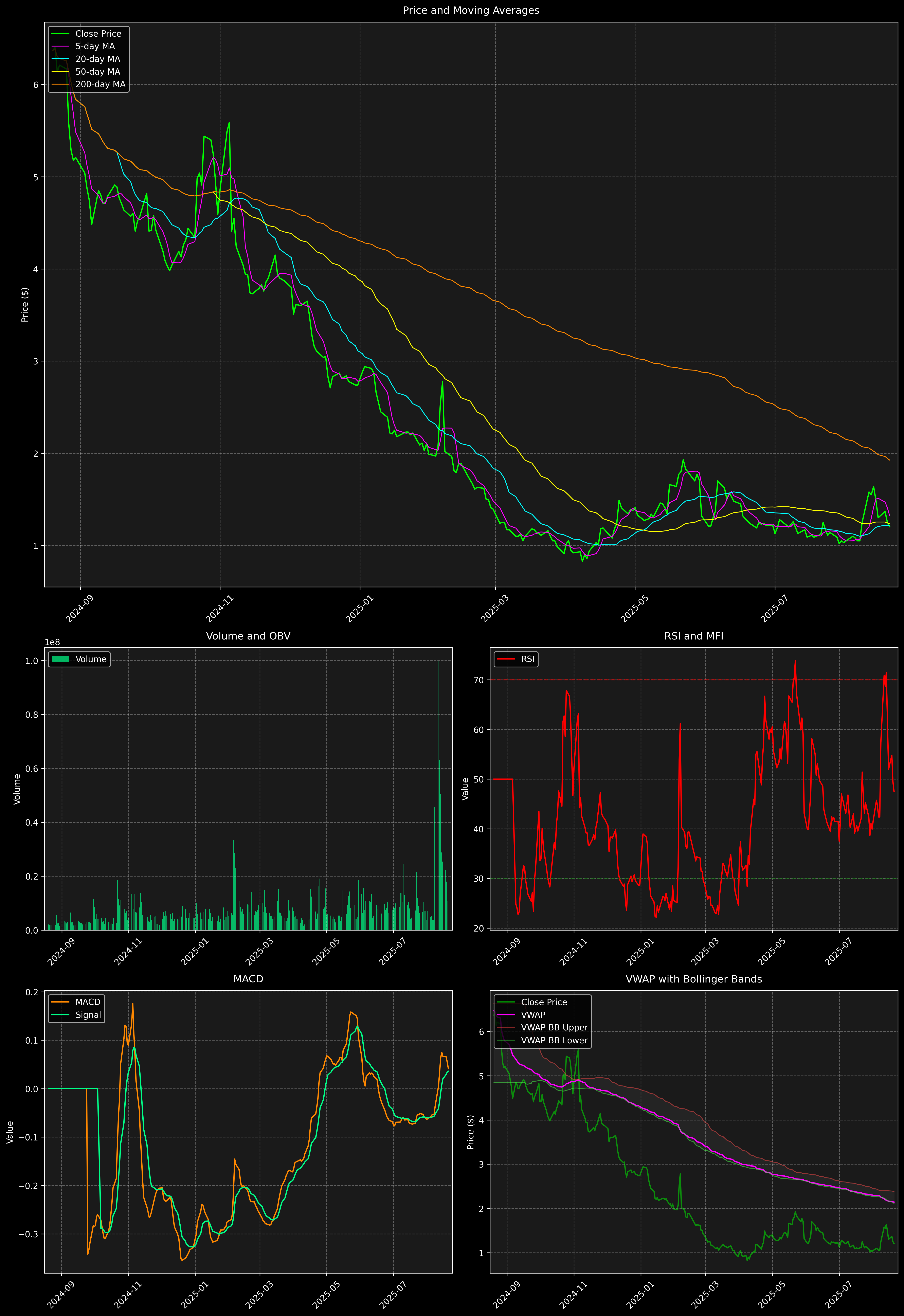 Technical Analysis Graph