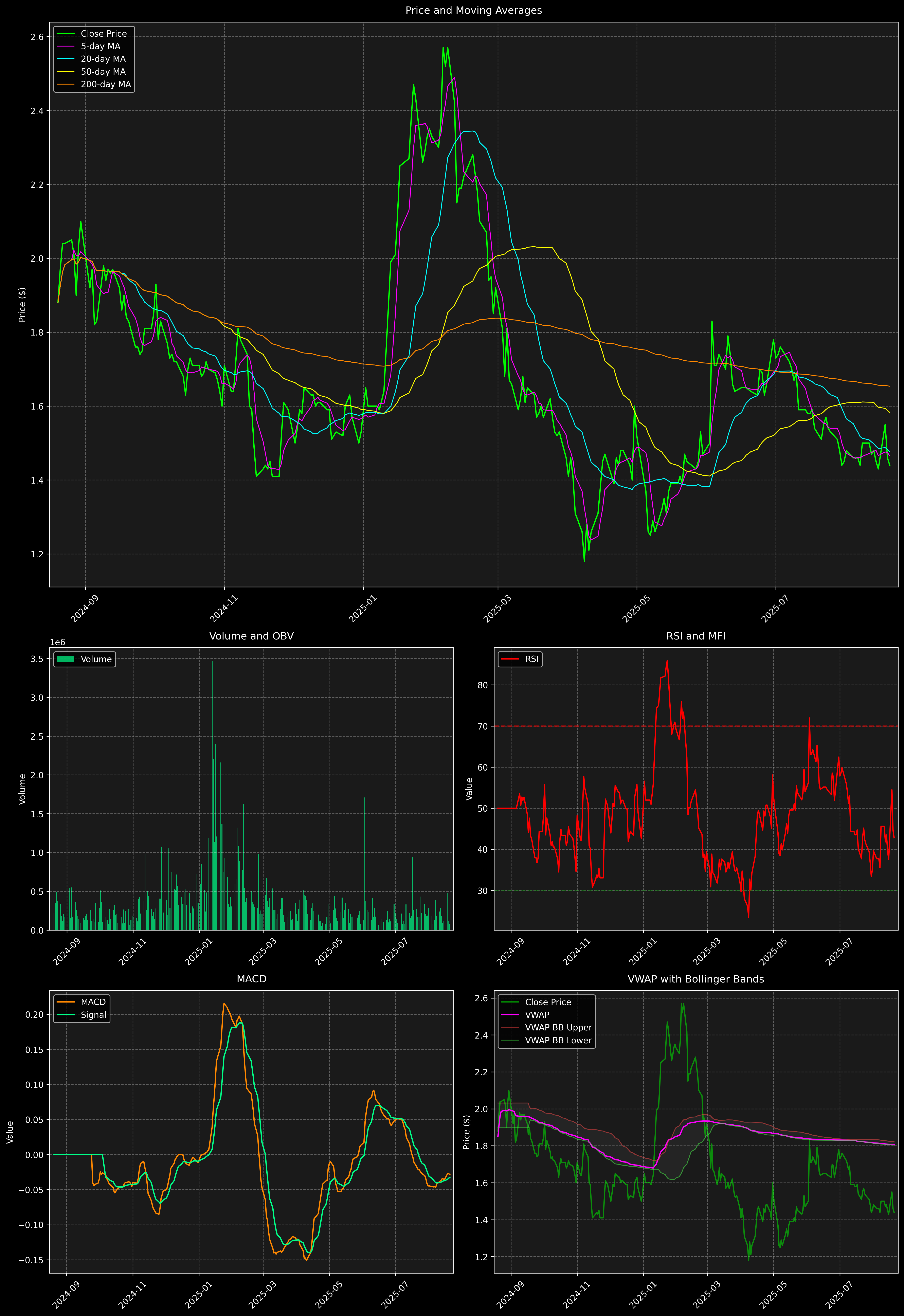 Technical Analysis Graph