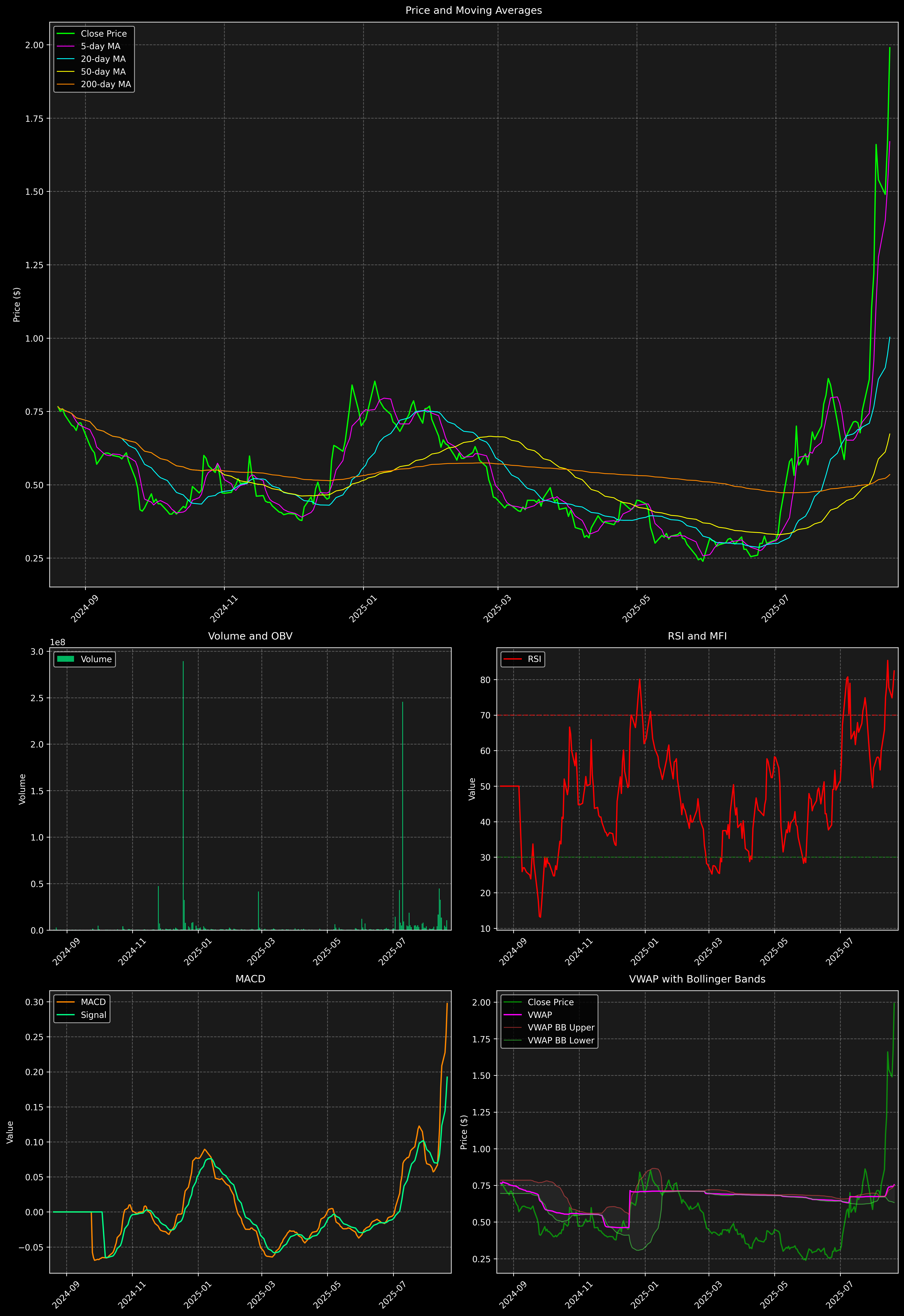 Technical Analysis Graph
