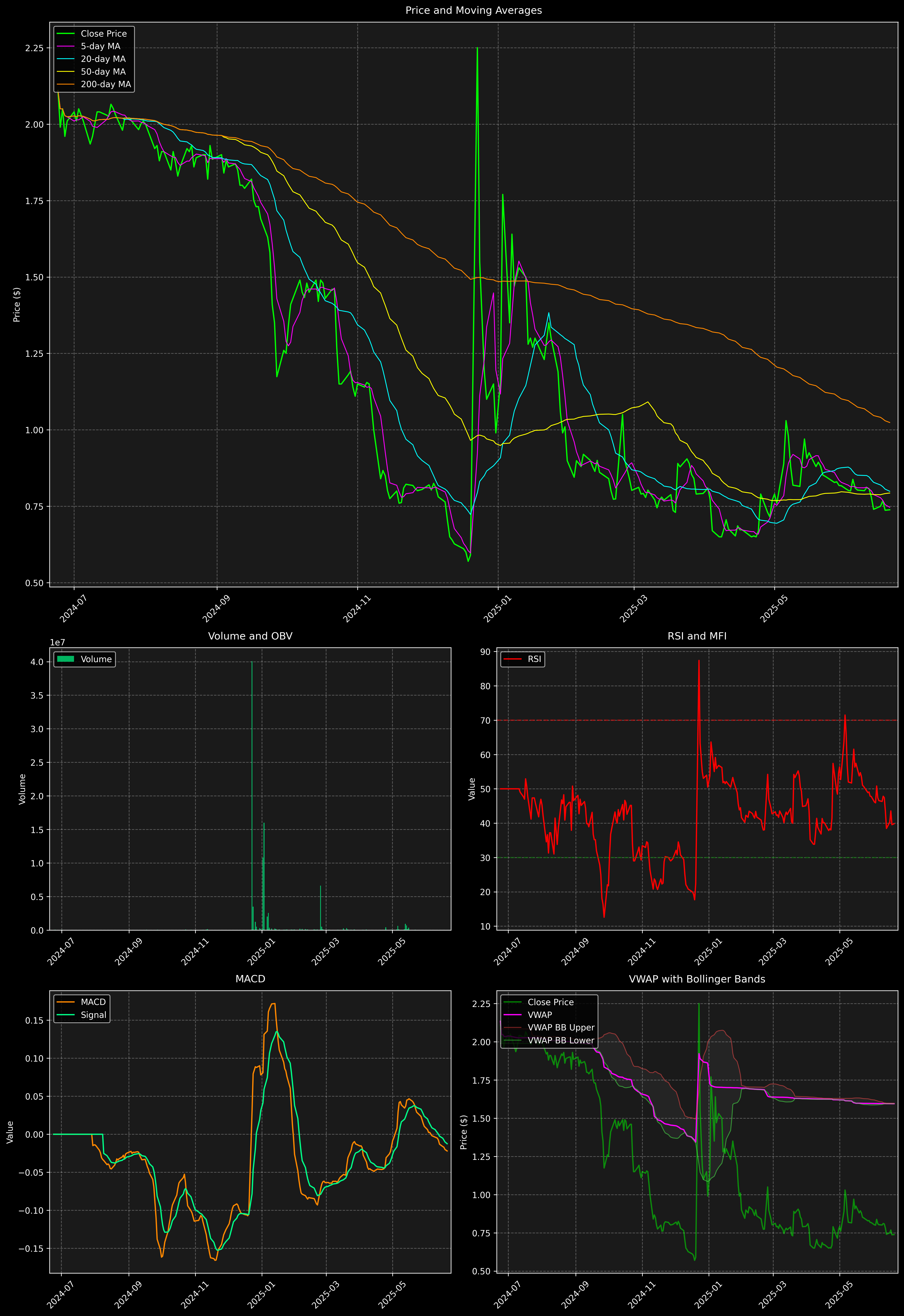 Technical Analysis Graph
