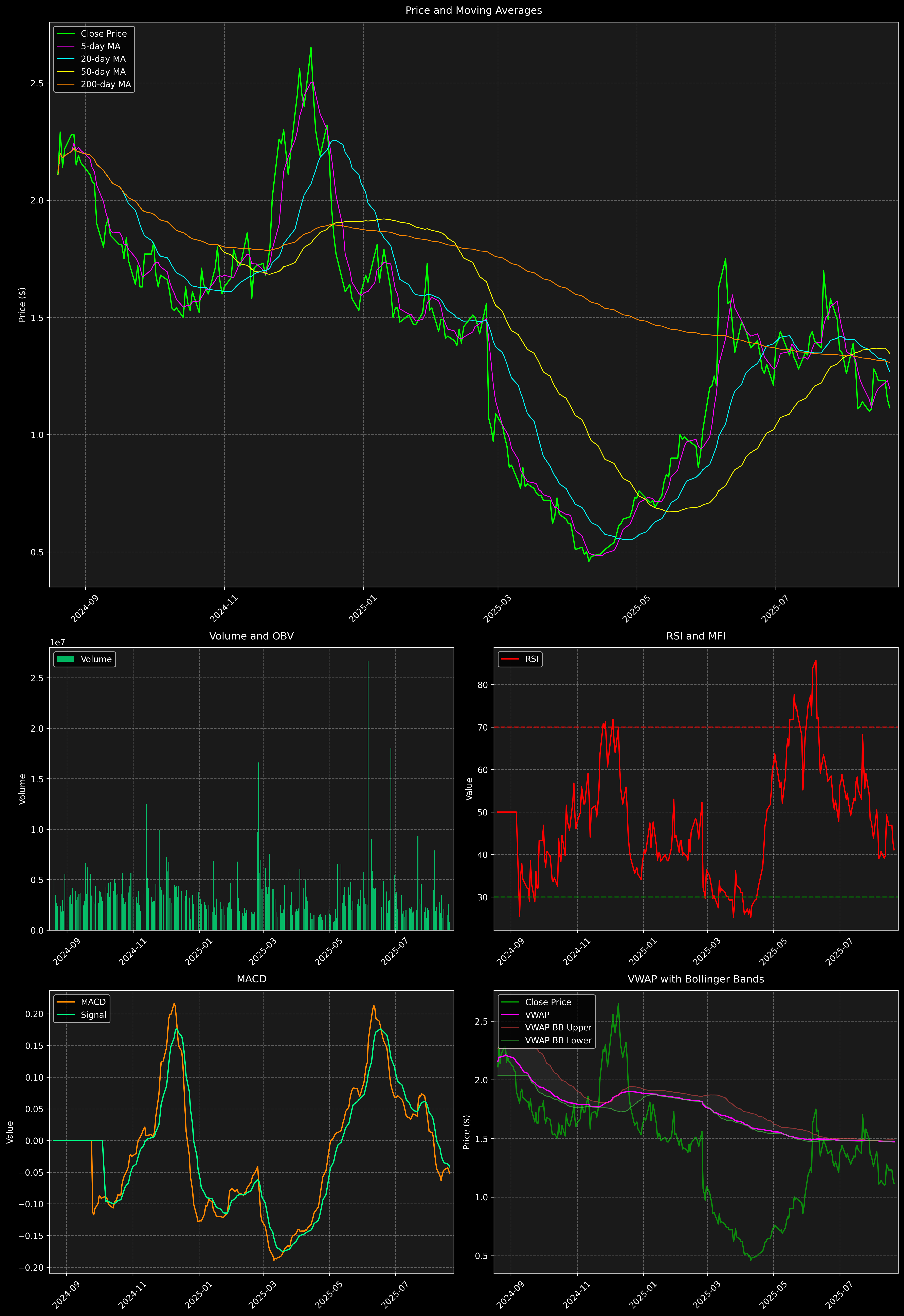 Technical Analysis Graph