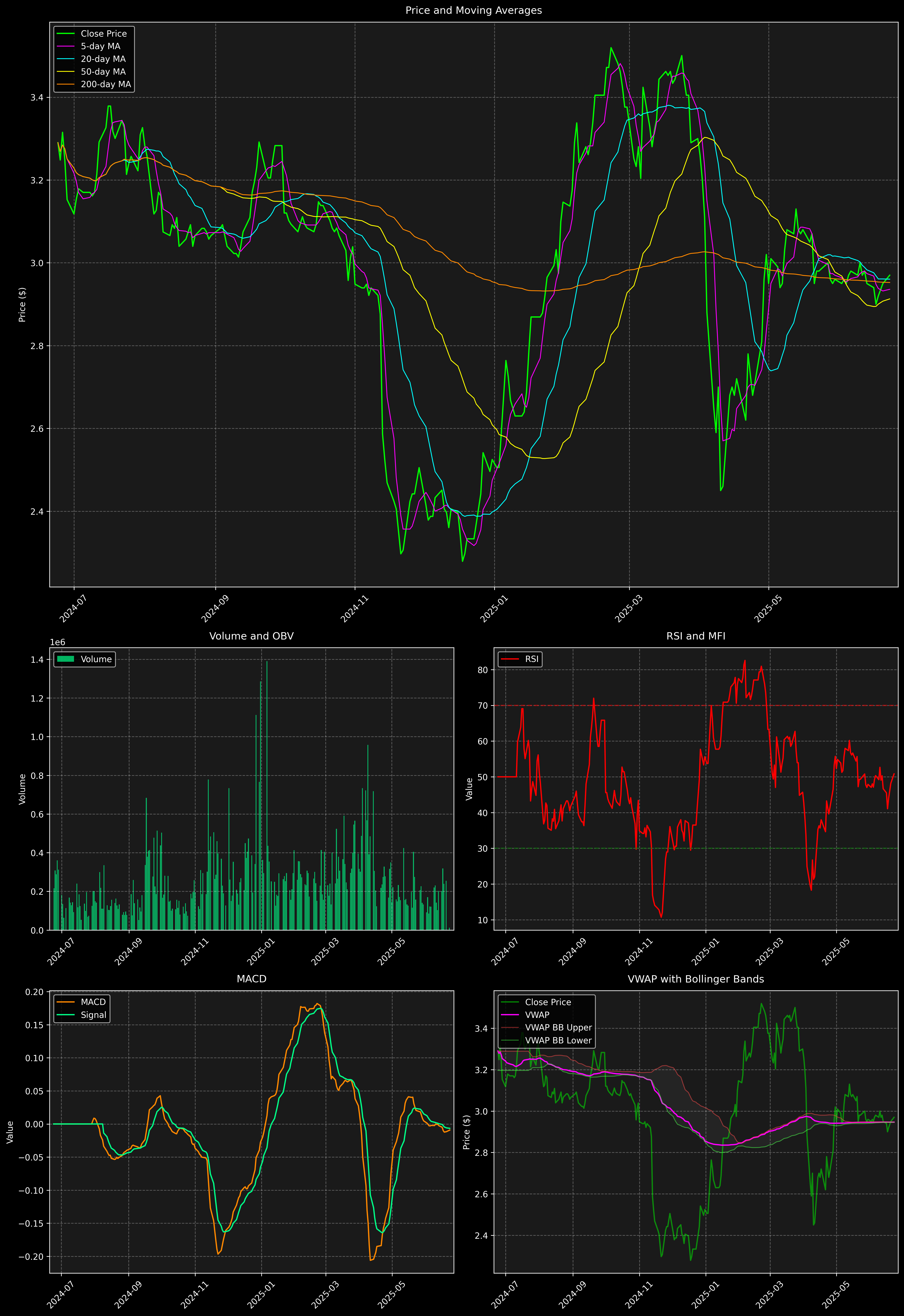 Technical Analysis Graph