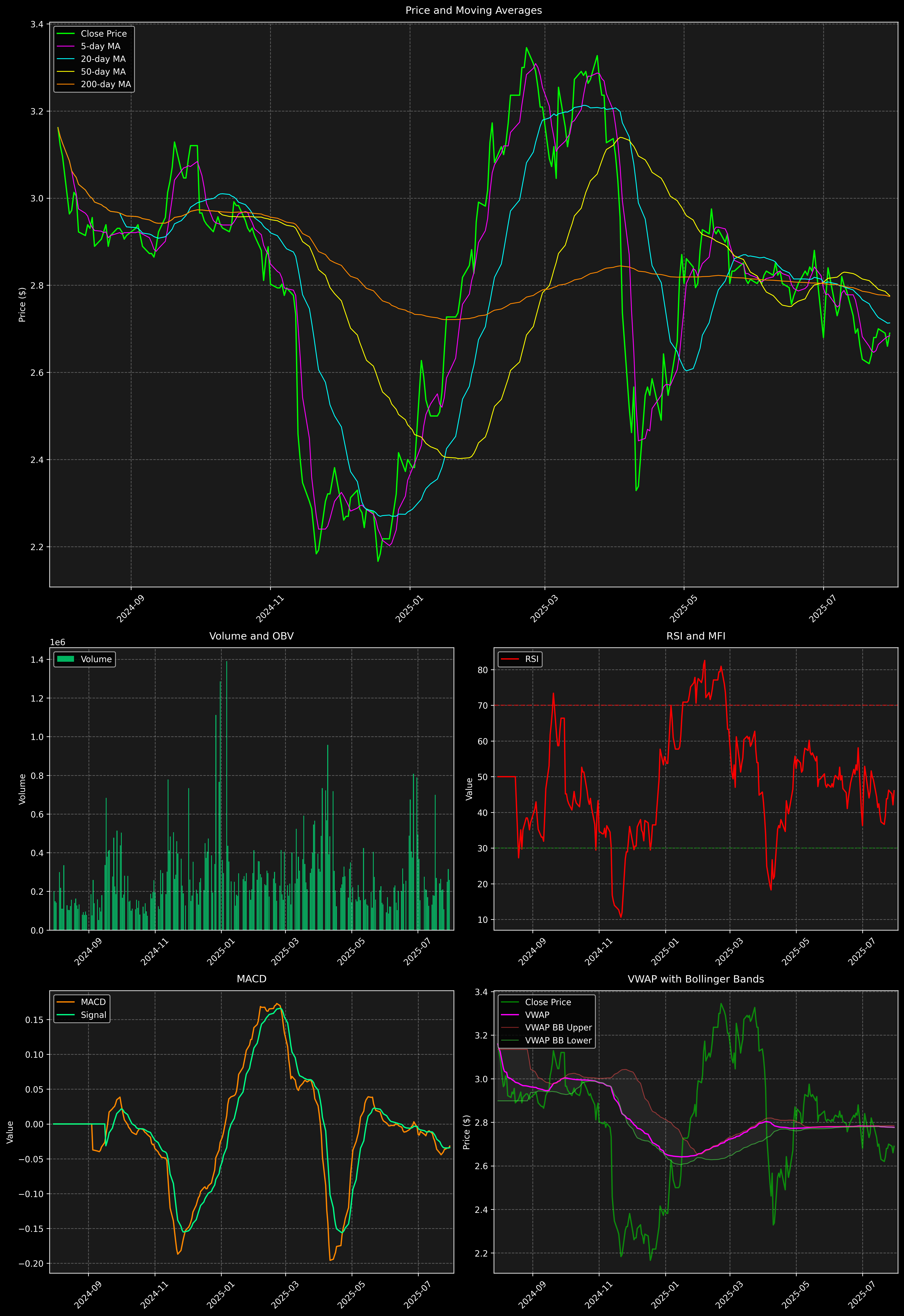 Technical Analysis Graph