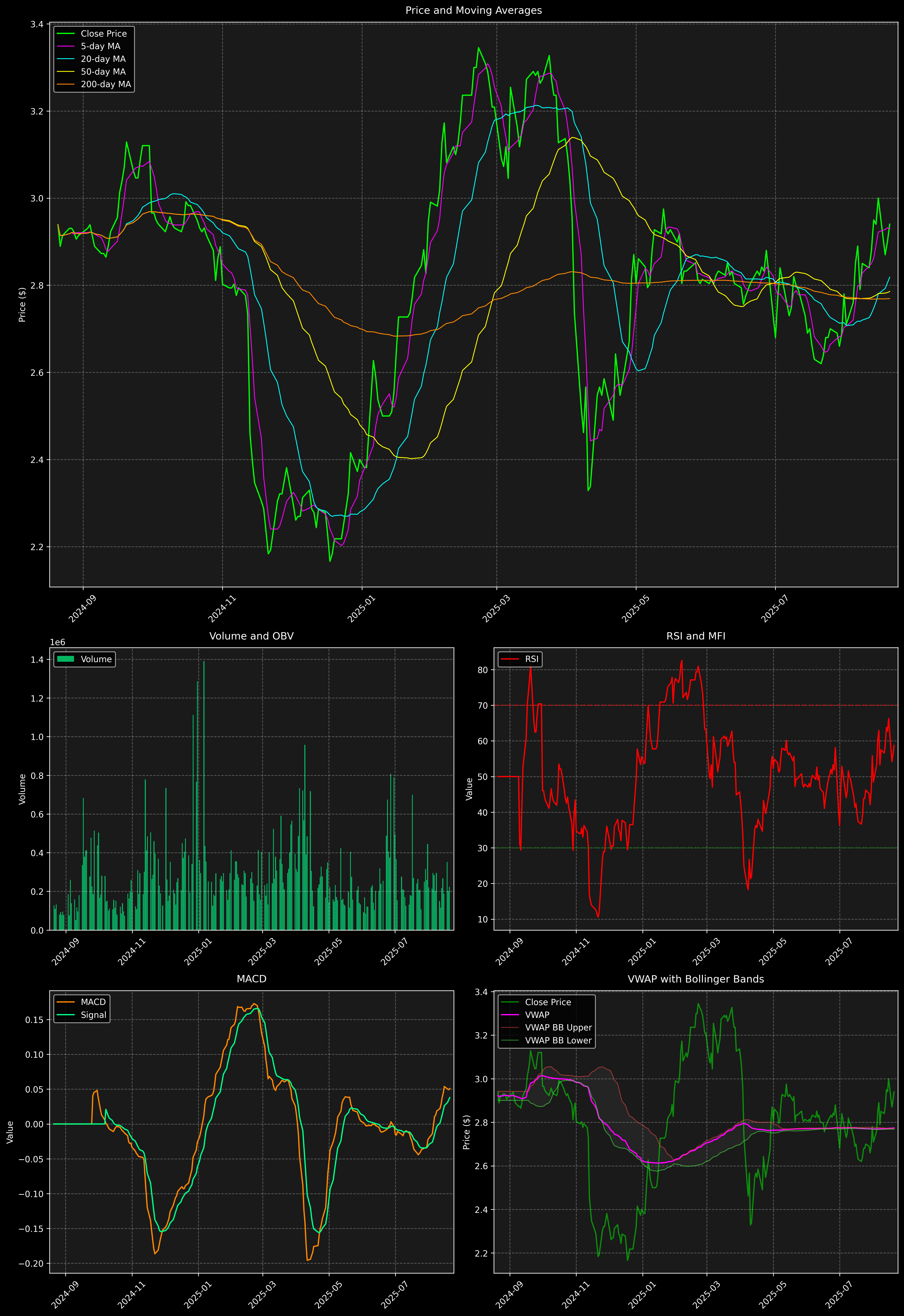 Technical Analysis Graph