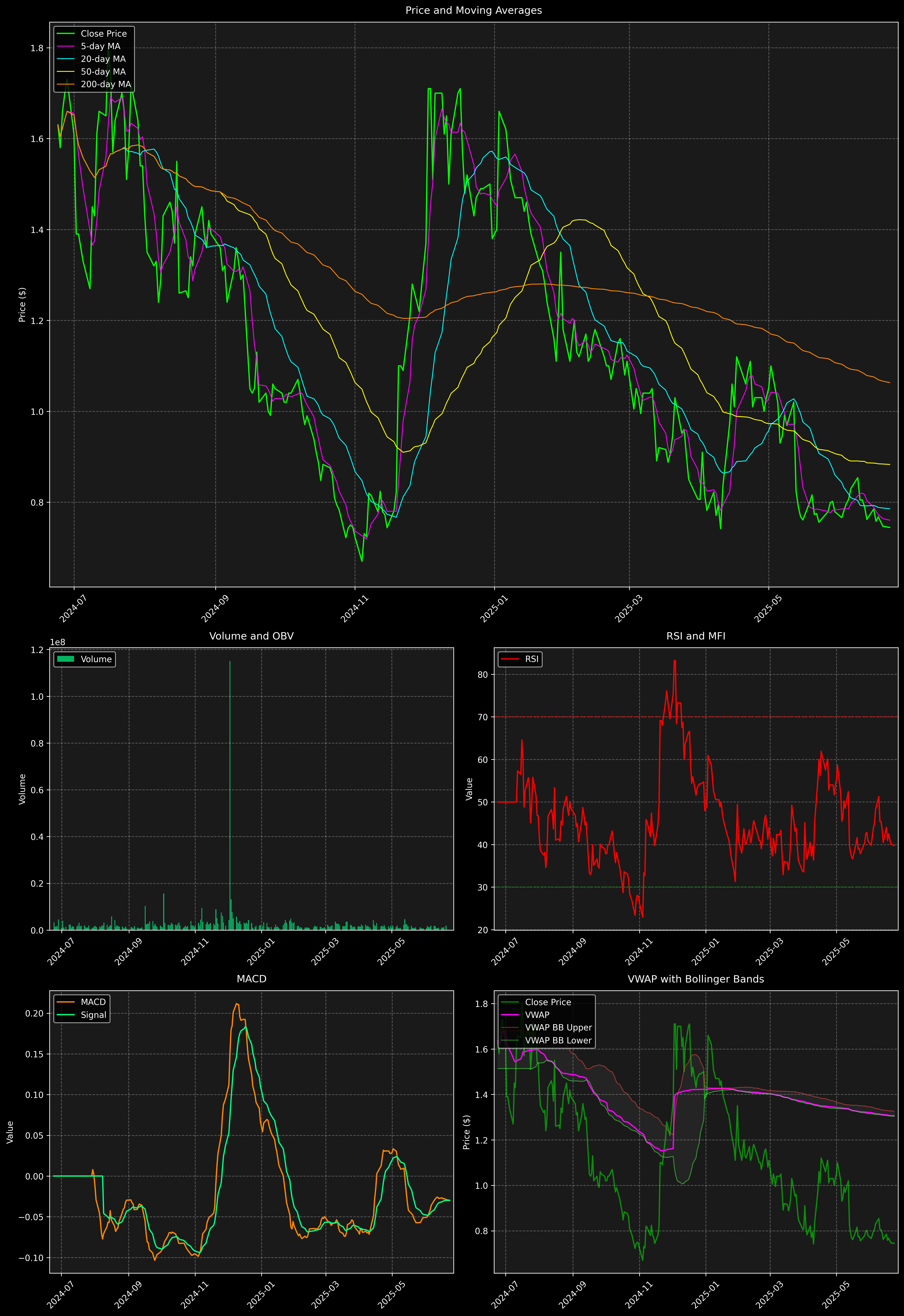 Technical Analysis Graph