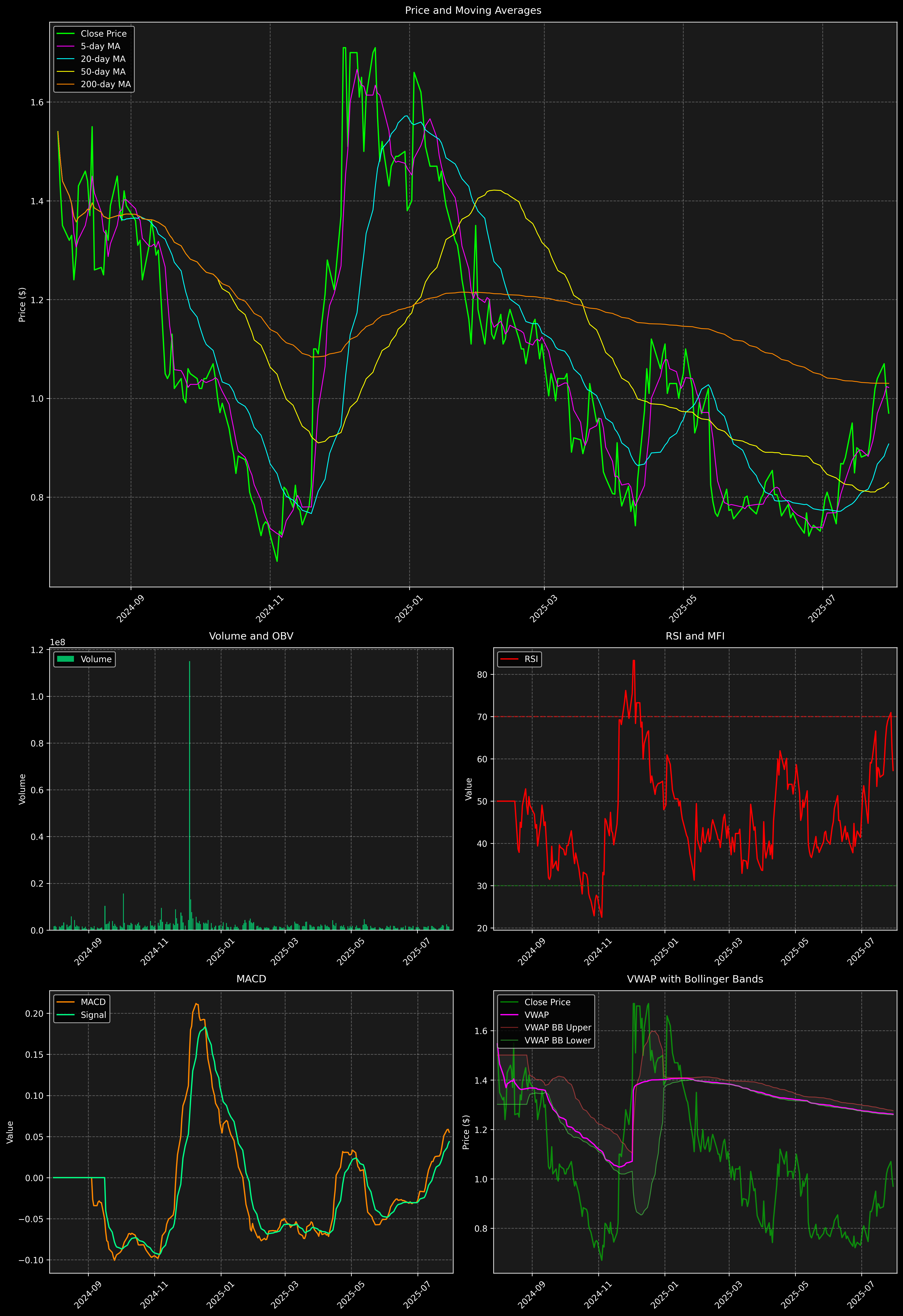 Technical Analysis Graph