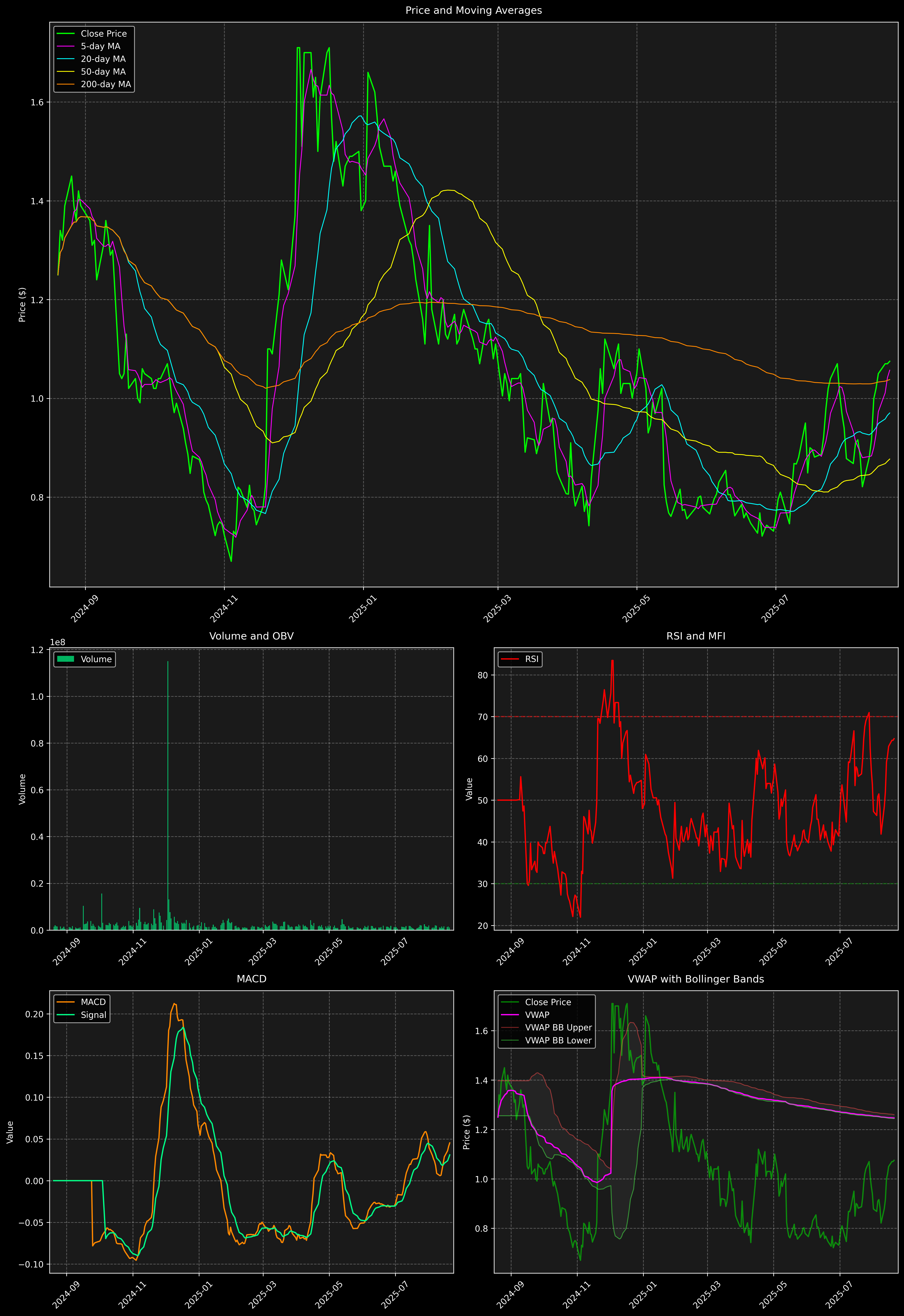 Technical Analysis Graph
