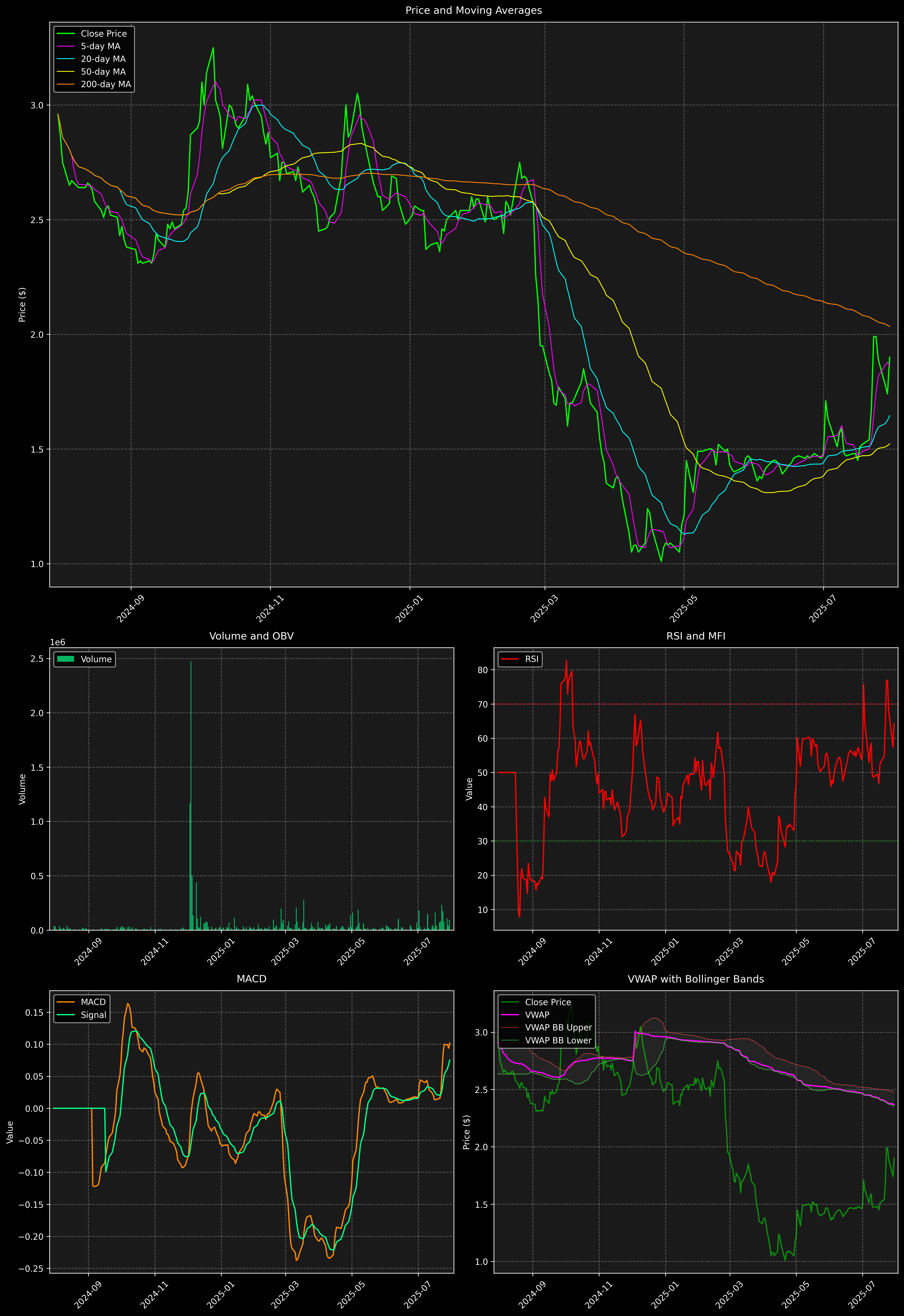 Technical Analysis Graph