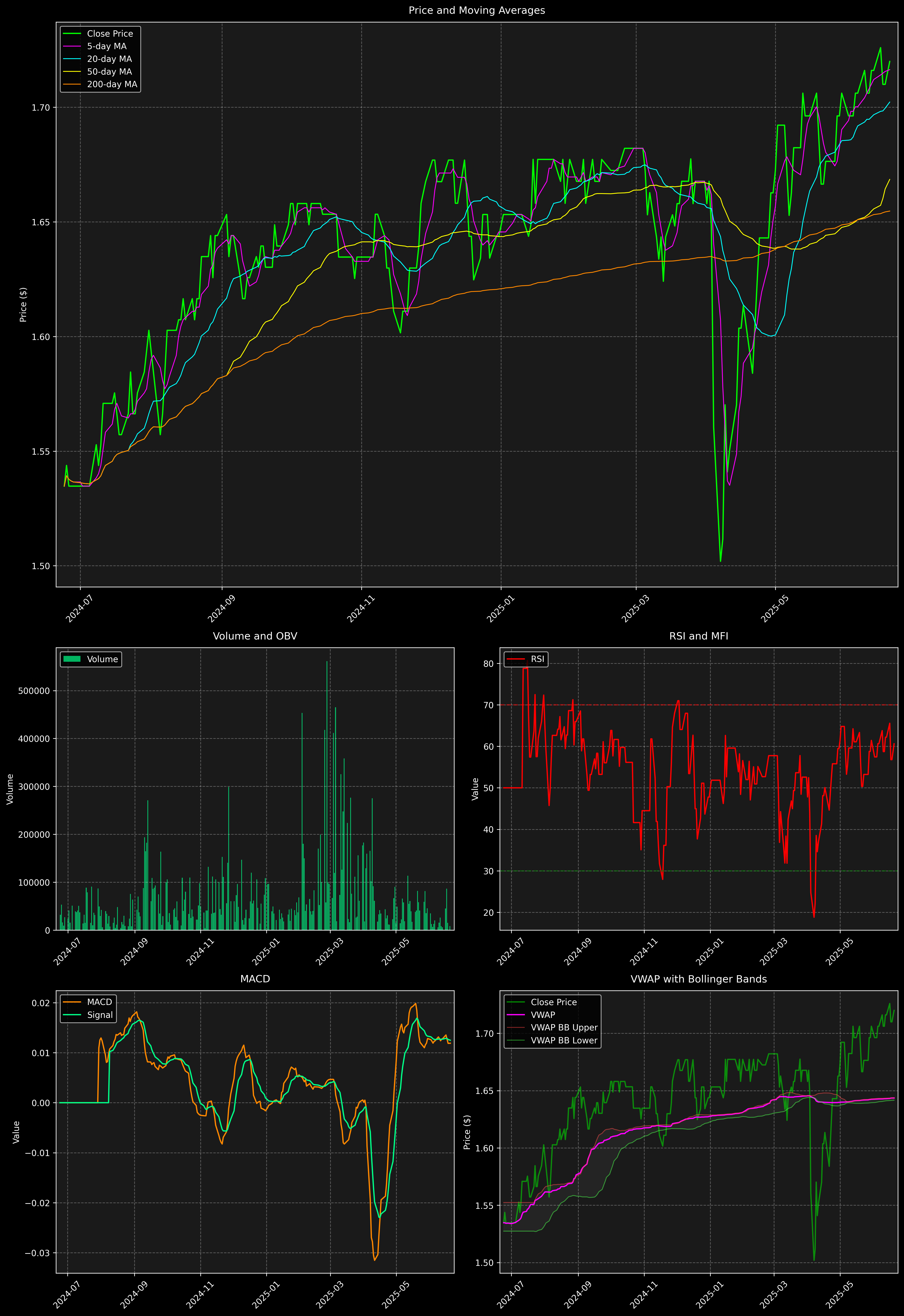 Technical Analysis Graph