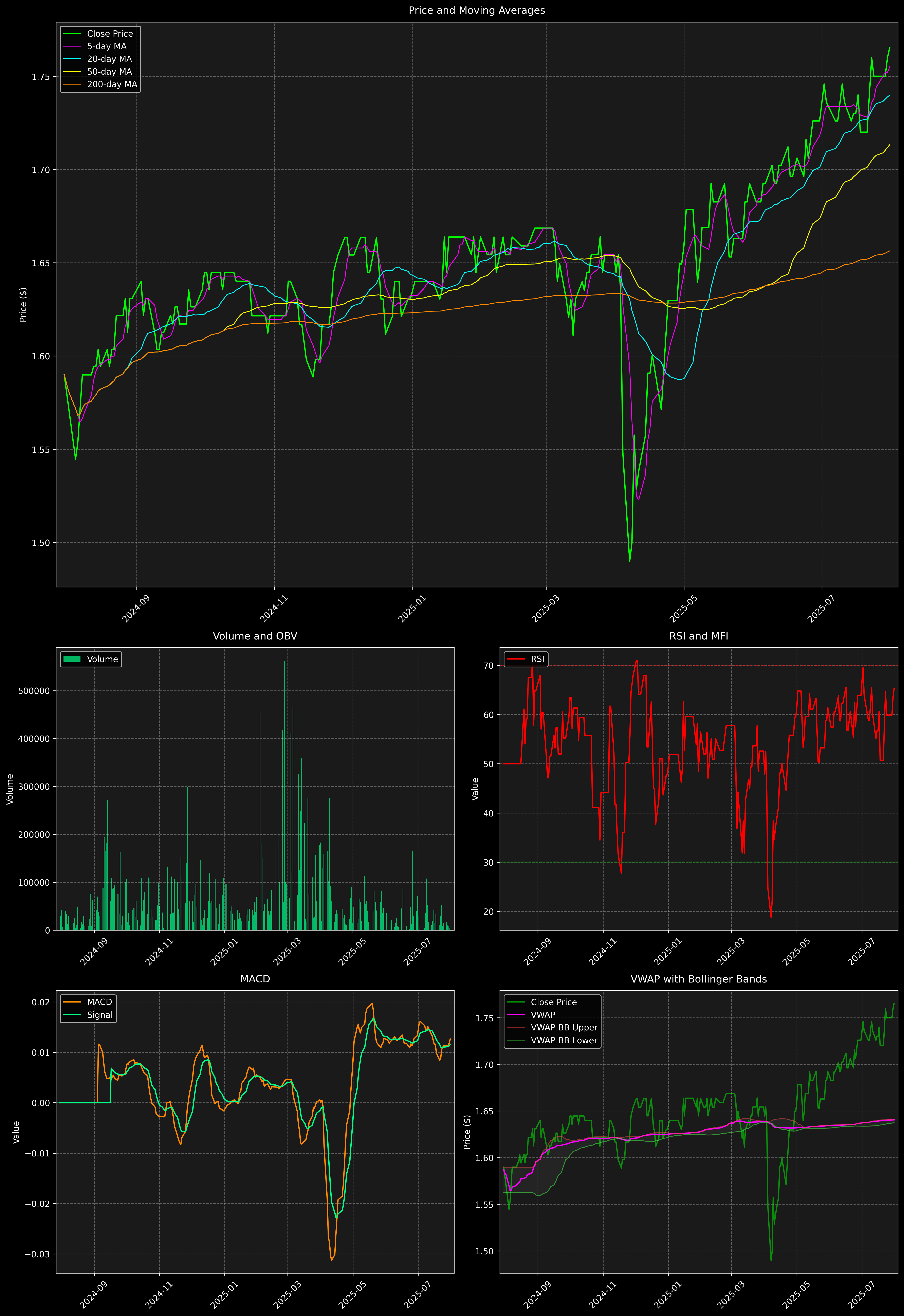 Technical Analysis Graph