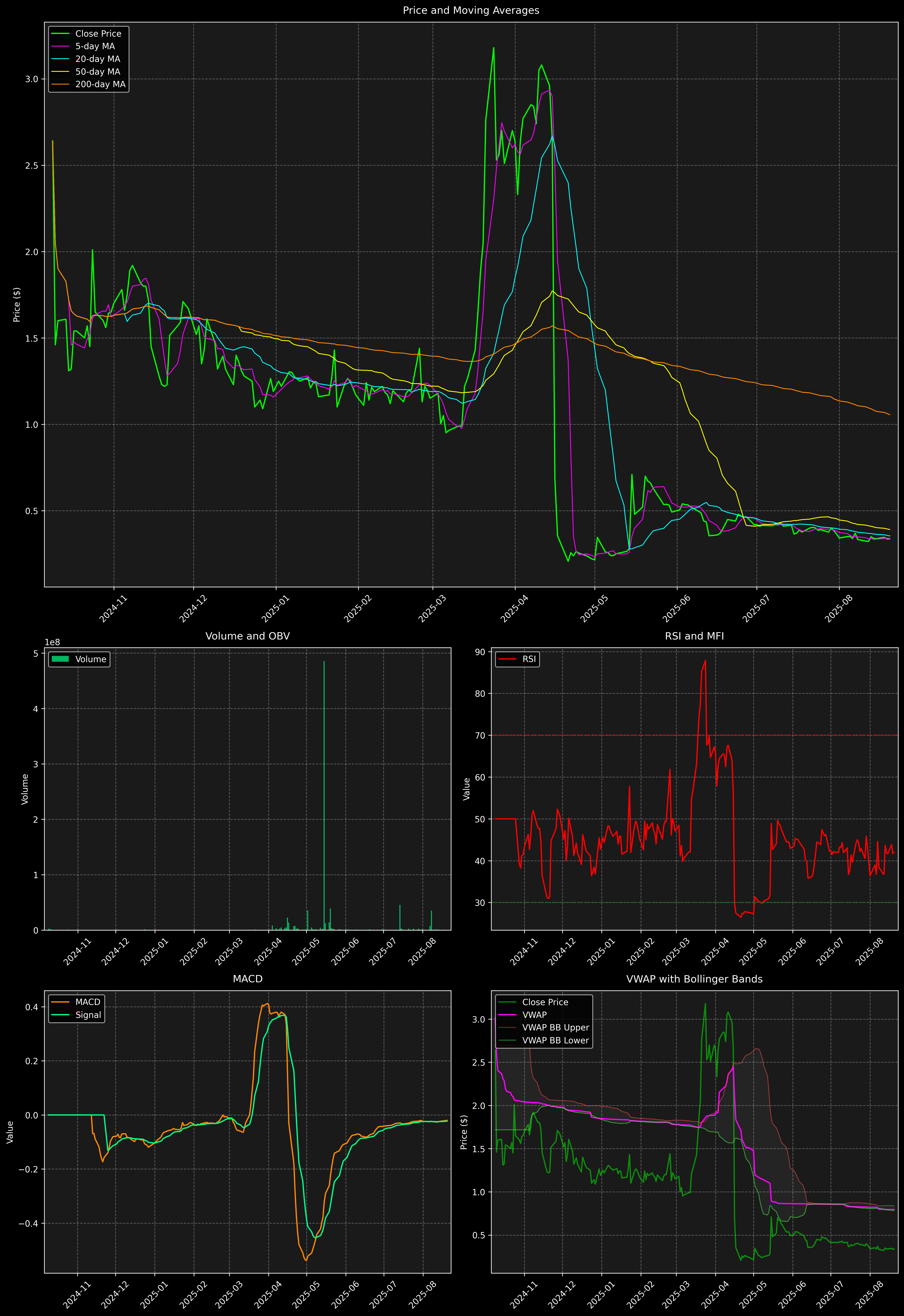 Technical Analysis Graph