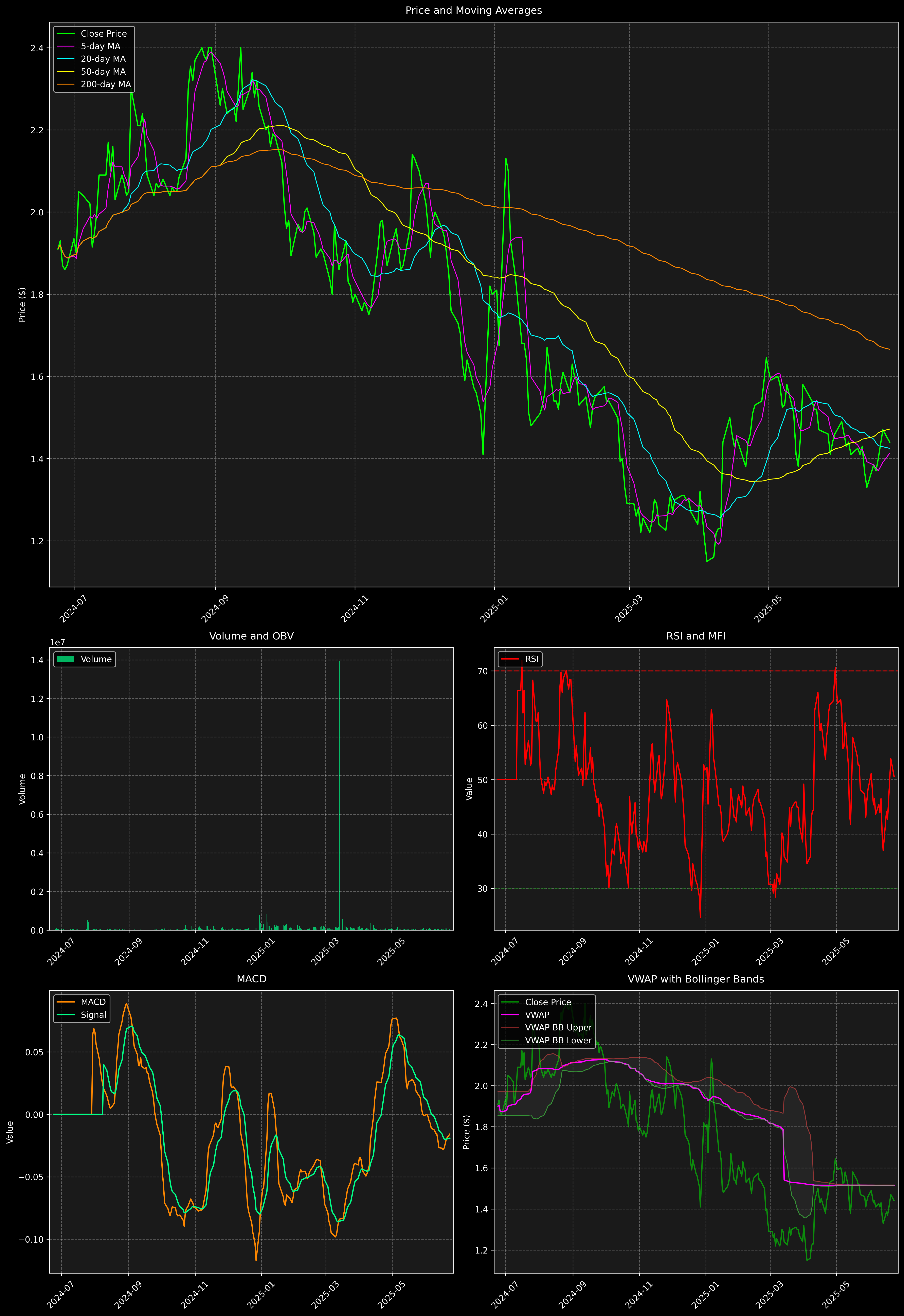 Technical Analysis Graph