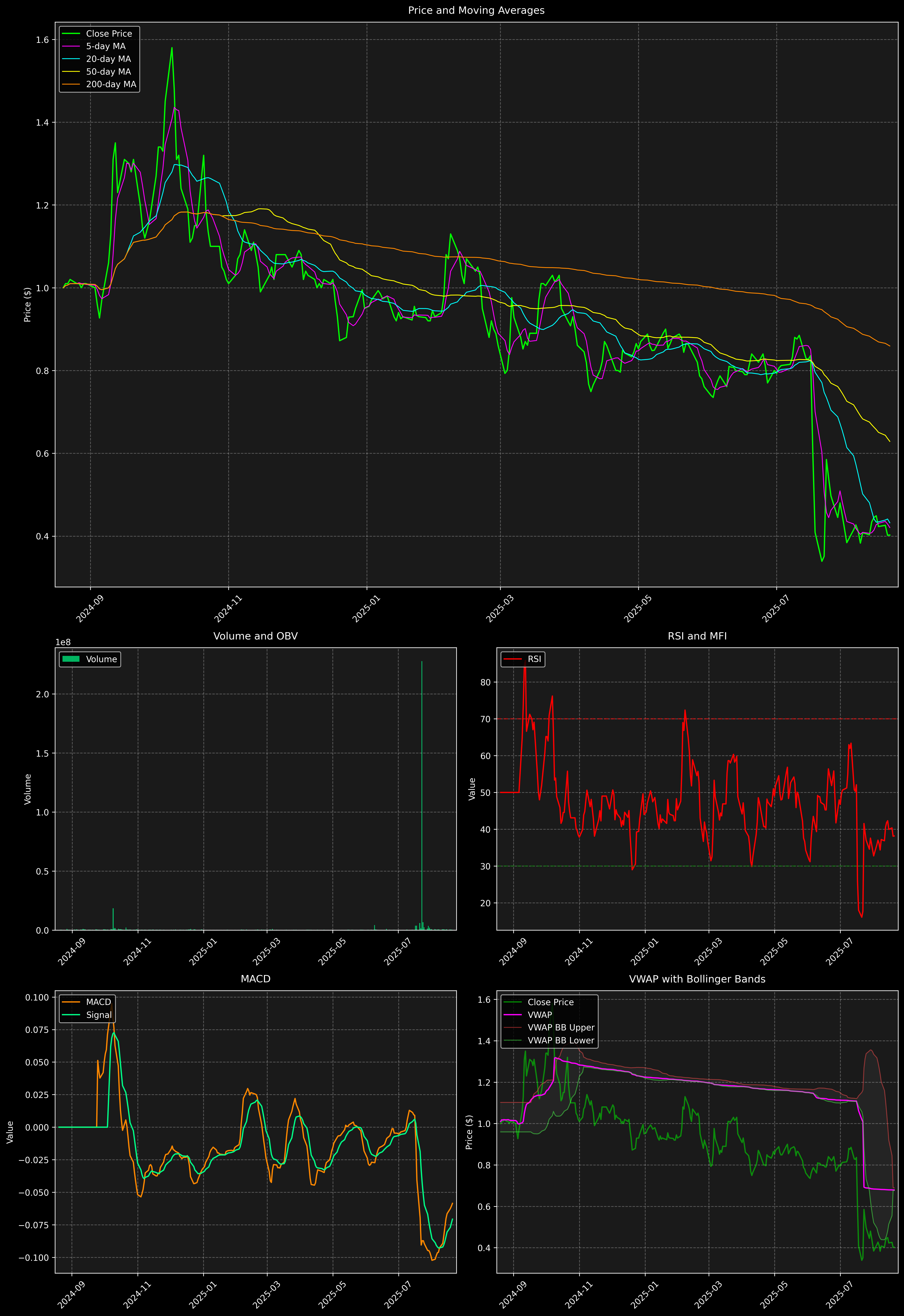 Technical Analysis Graph