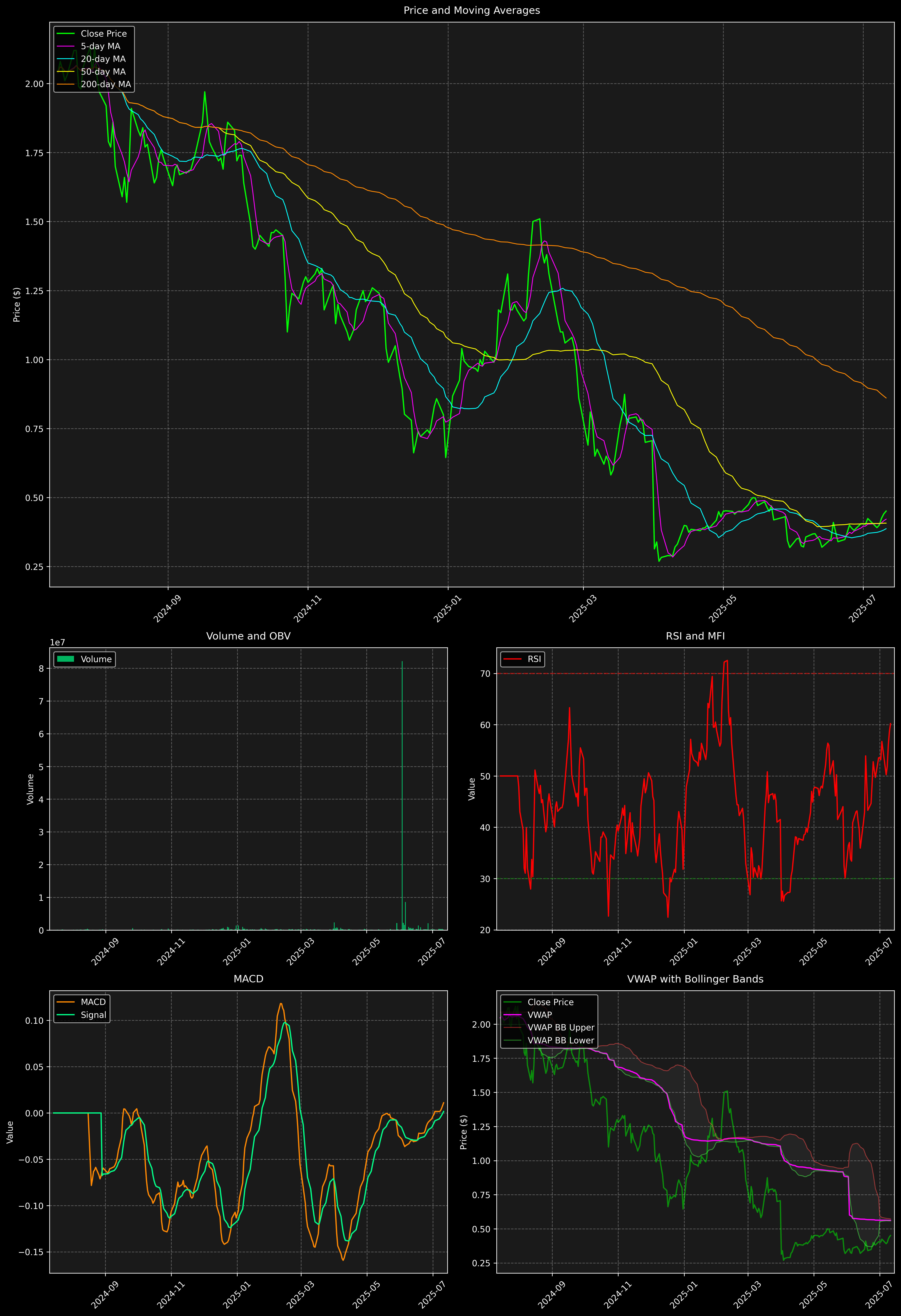 Technical Analysis Graph
