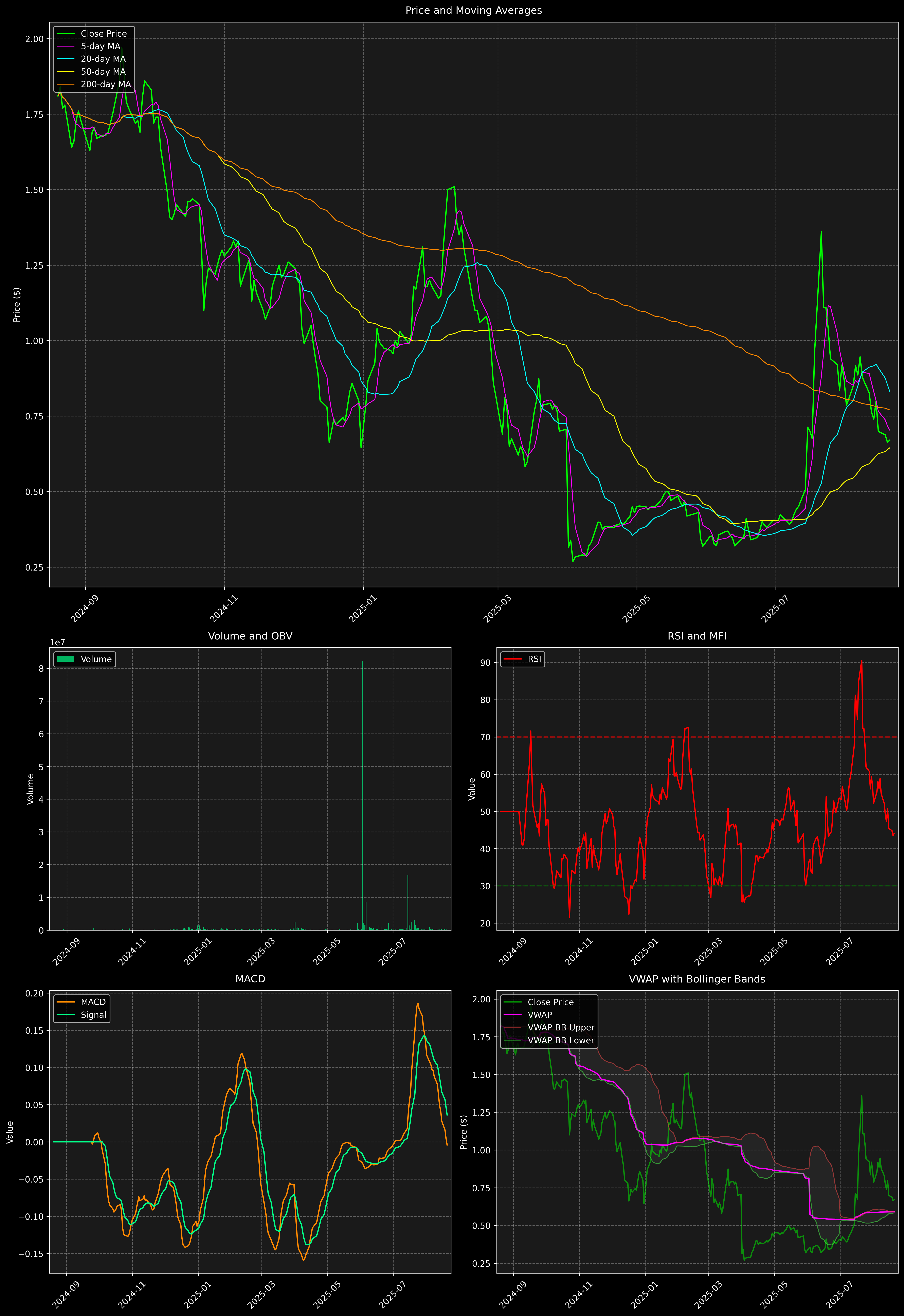 Technical Analysis Graph