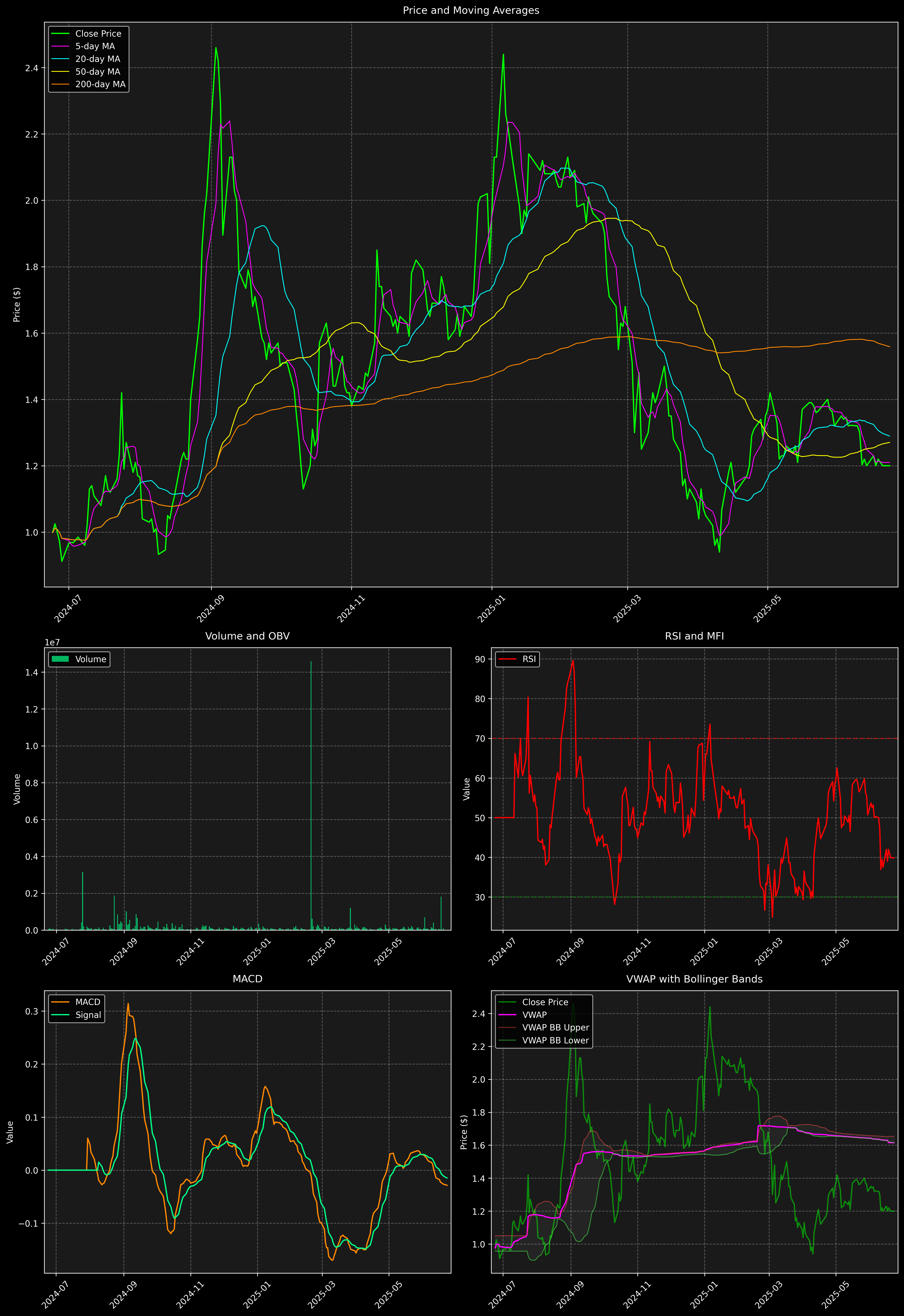 Technical Analysis Graph