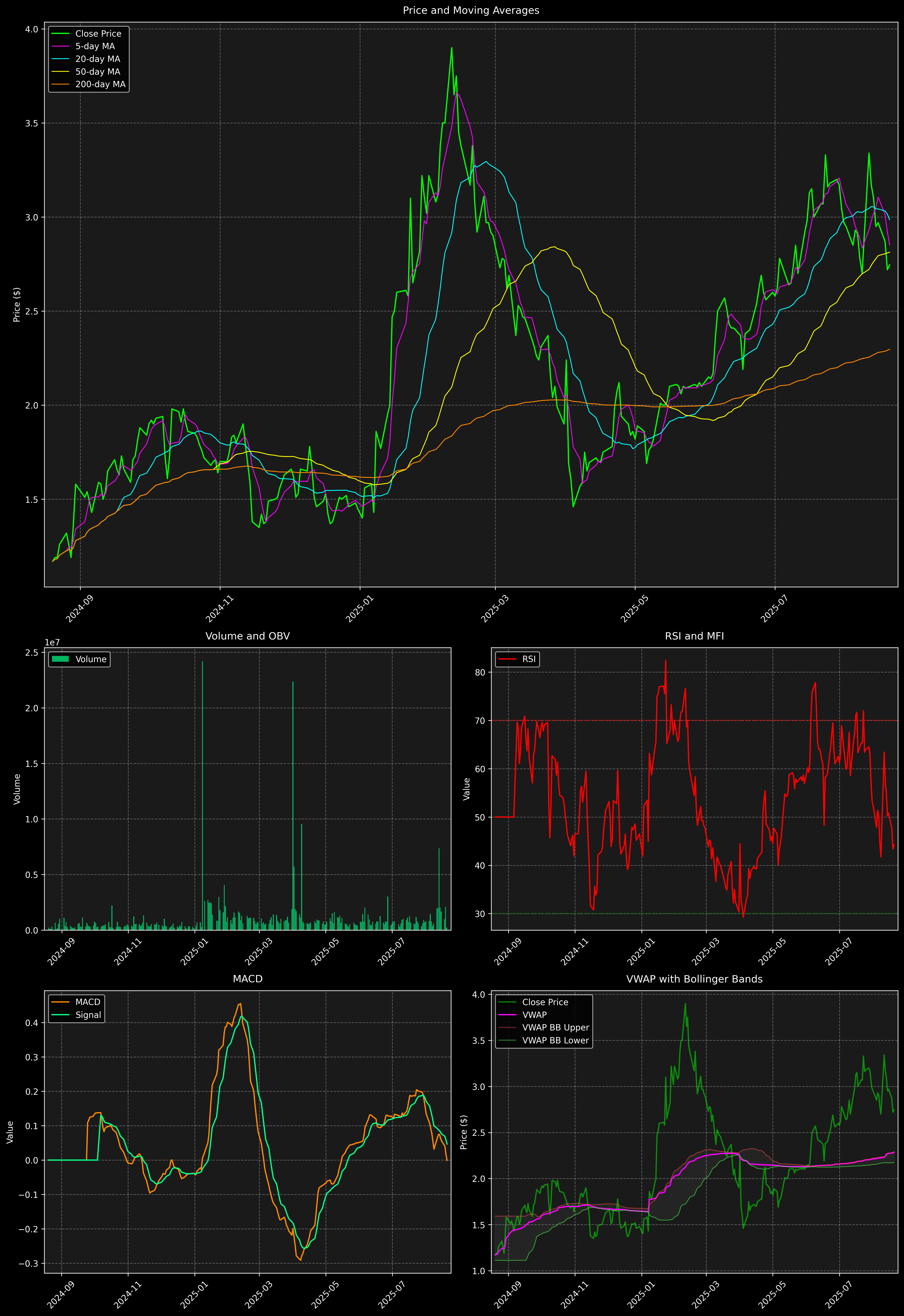 Technical Analysis Graph