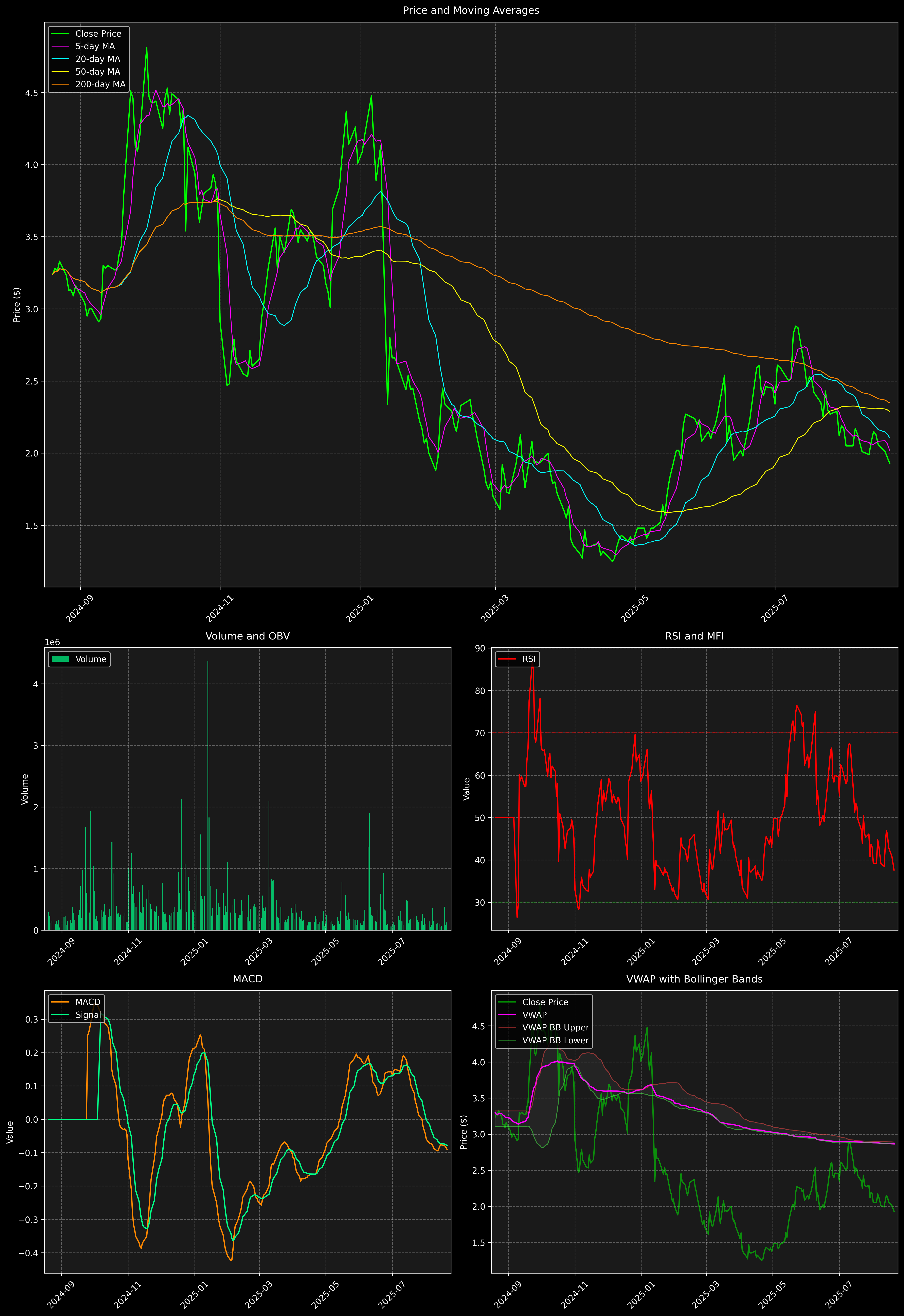 Technical Analysis Graph