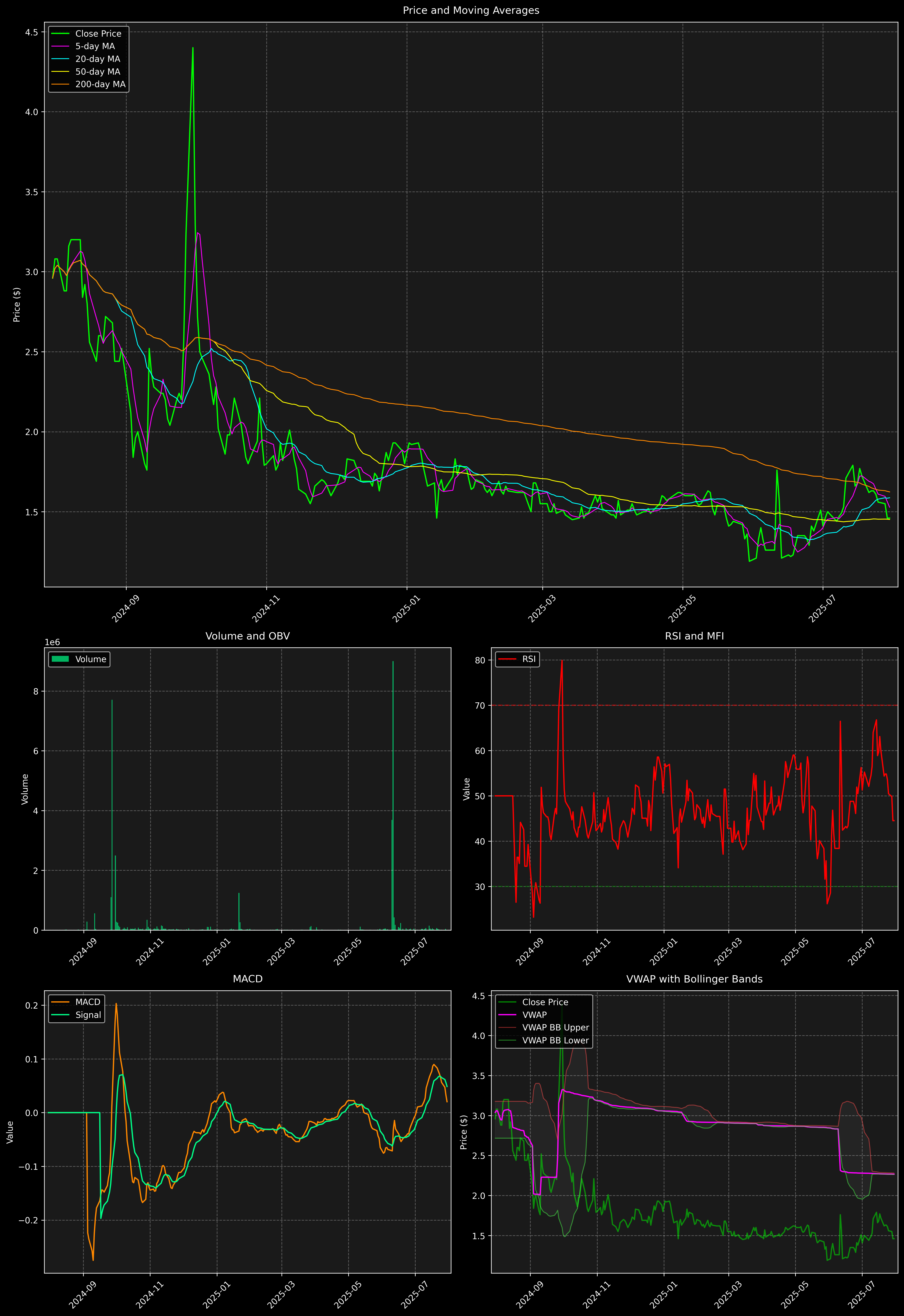 Technical Analysis Graph
