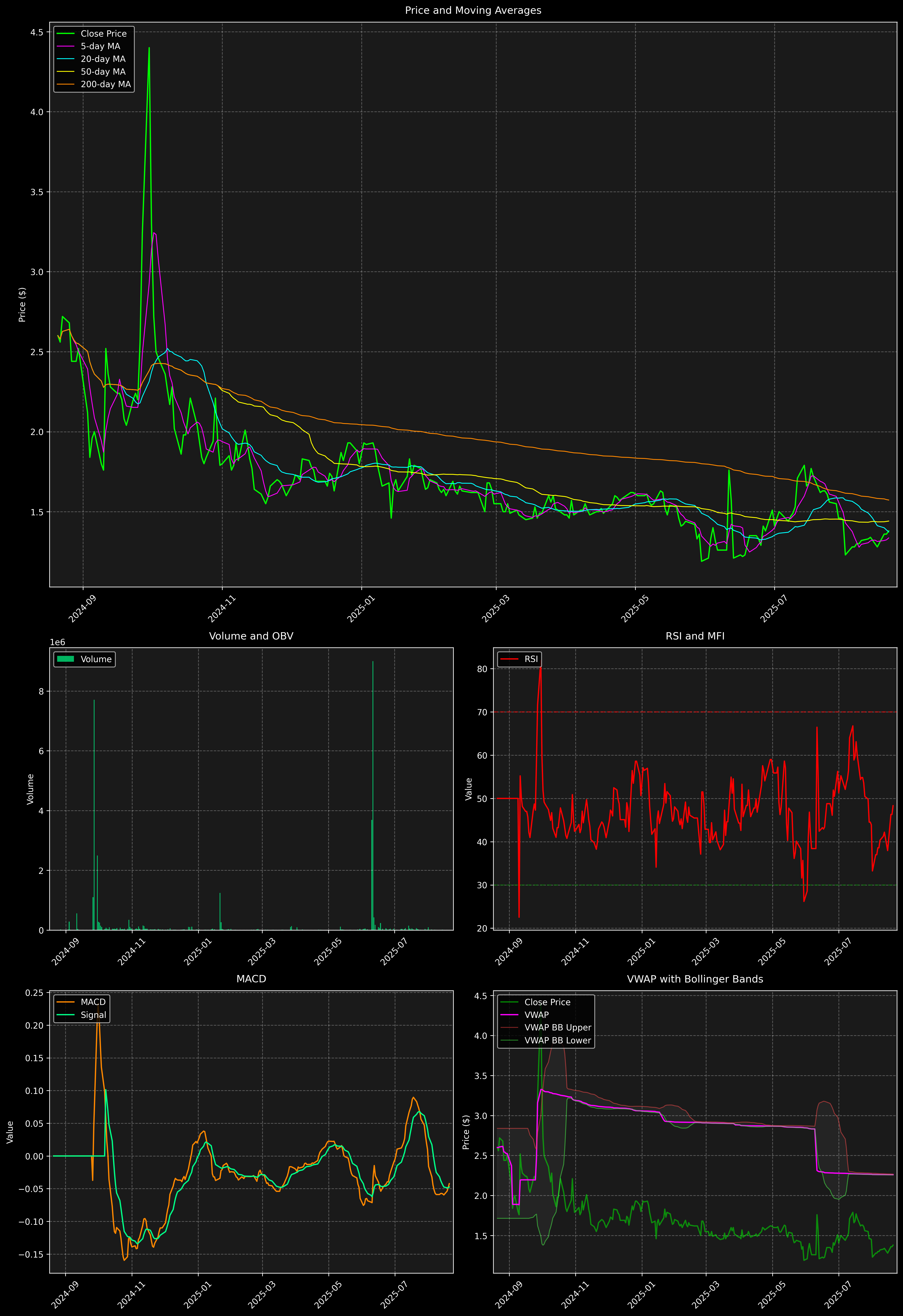 Technical Analysis Graph
