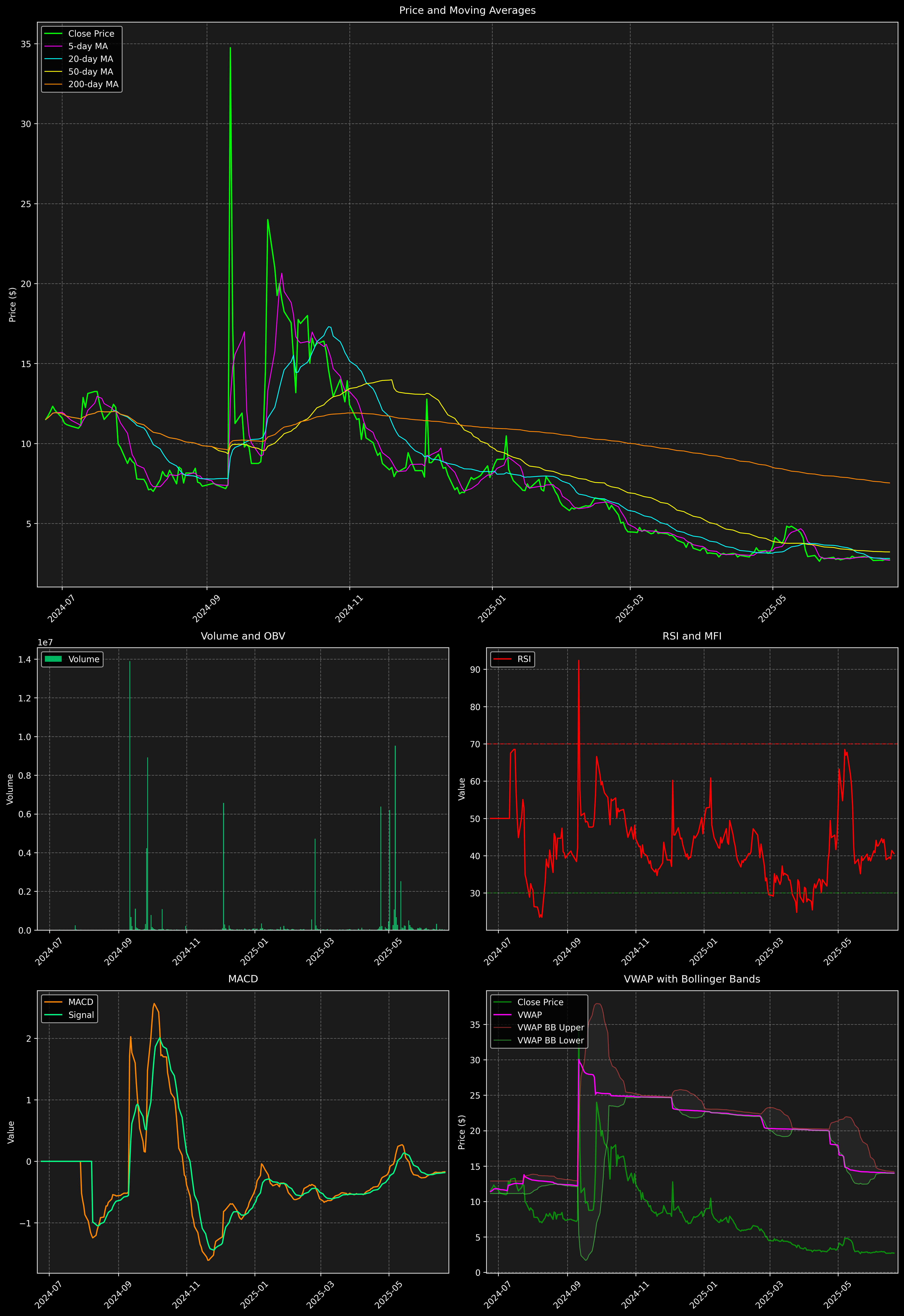 Technical Analysis Graph