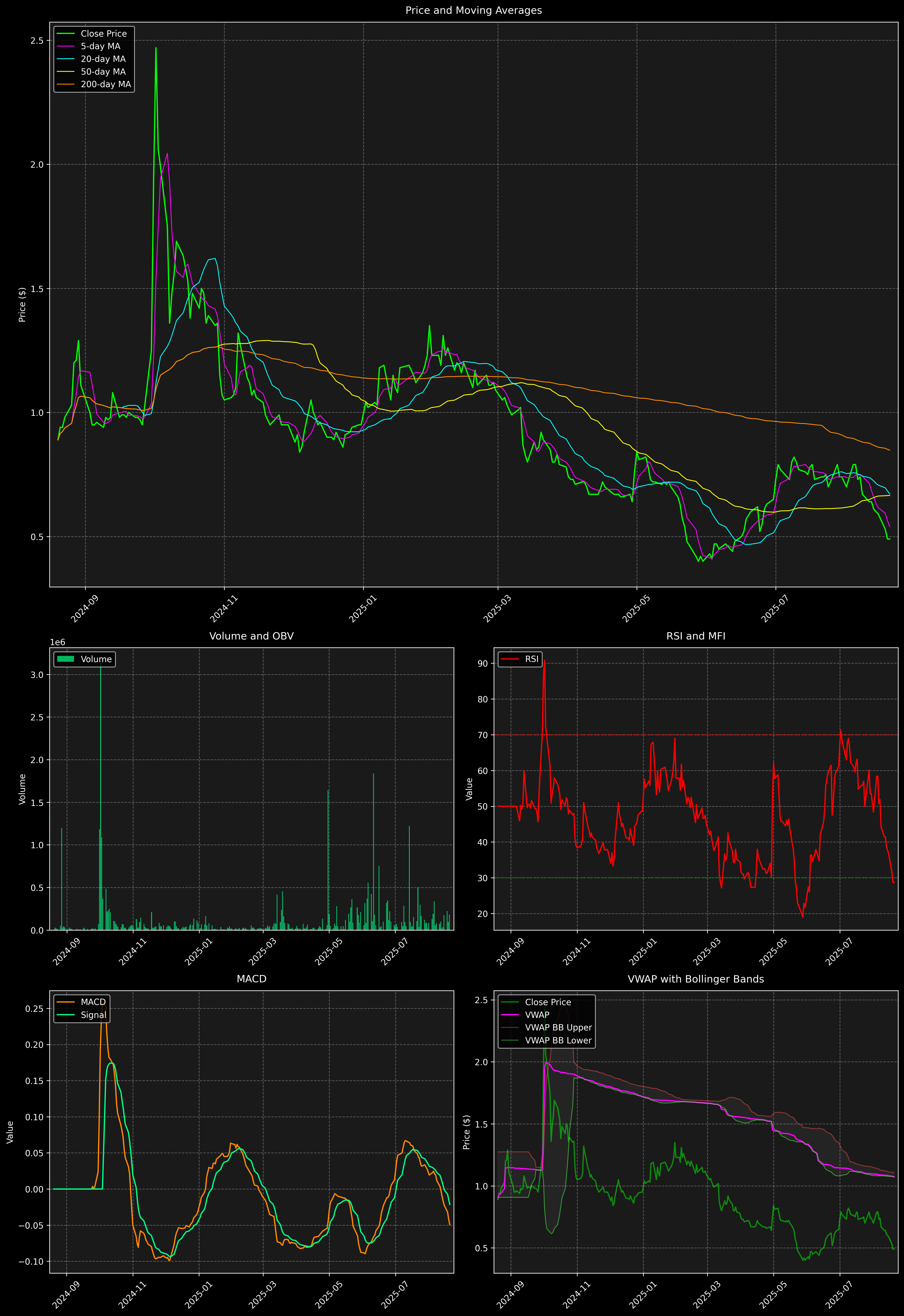 Technical Analysis Graph