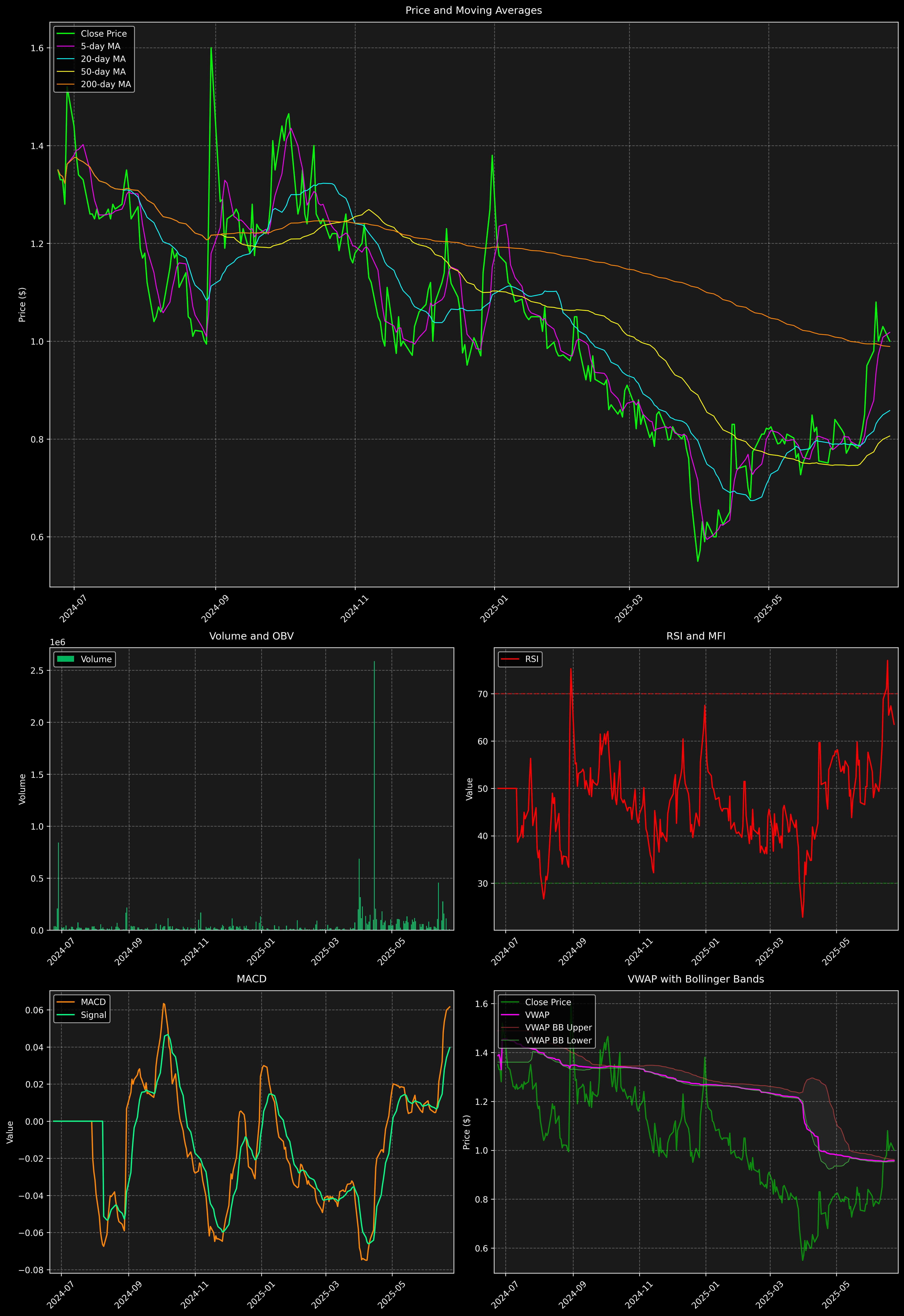 Technical Analysis Graph