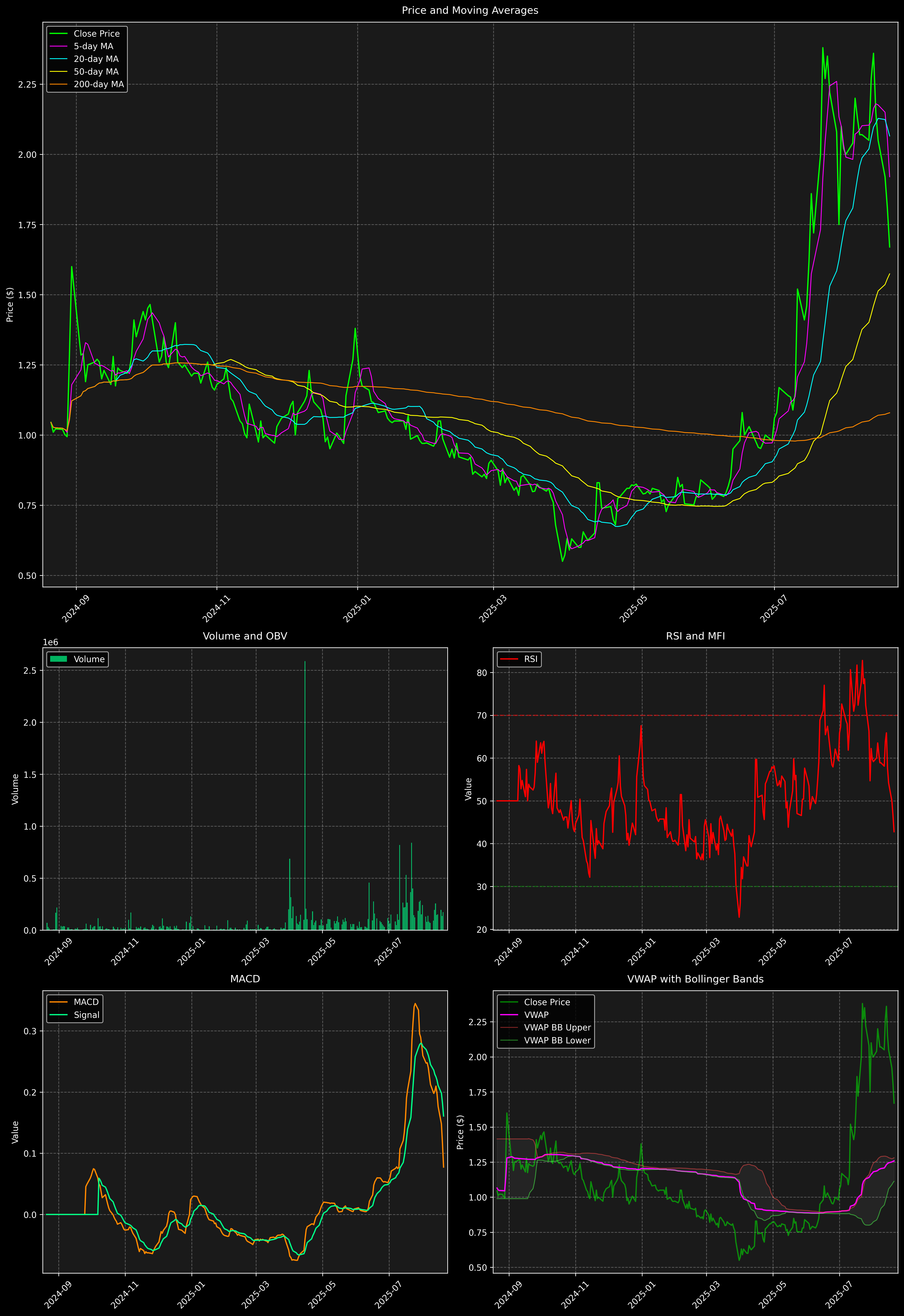 Technical Analysis Graph
