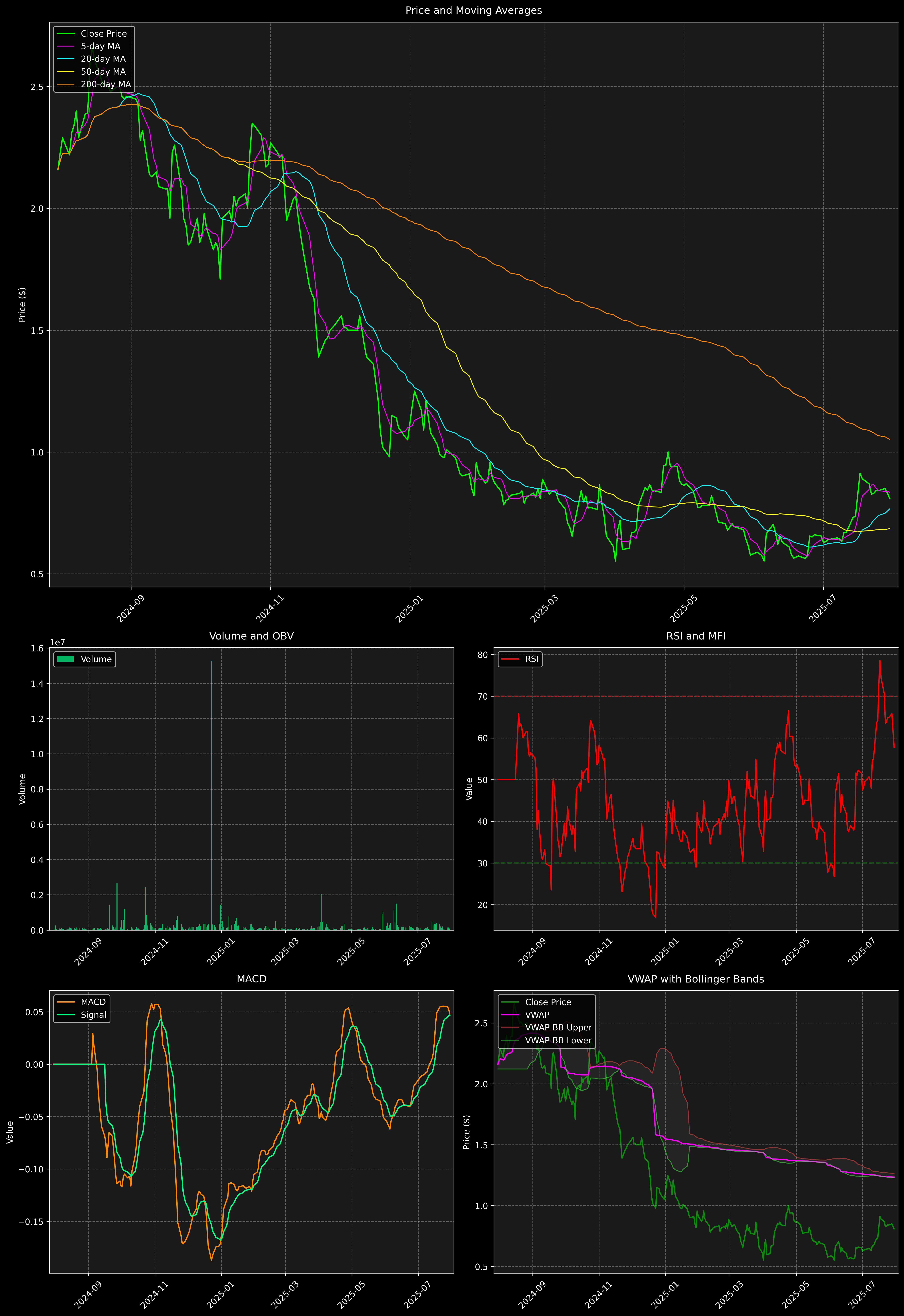 Technical Analysis Graph