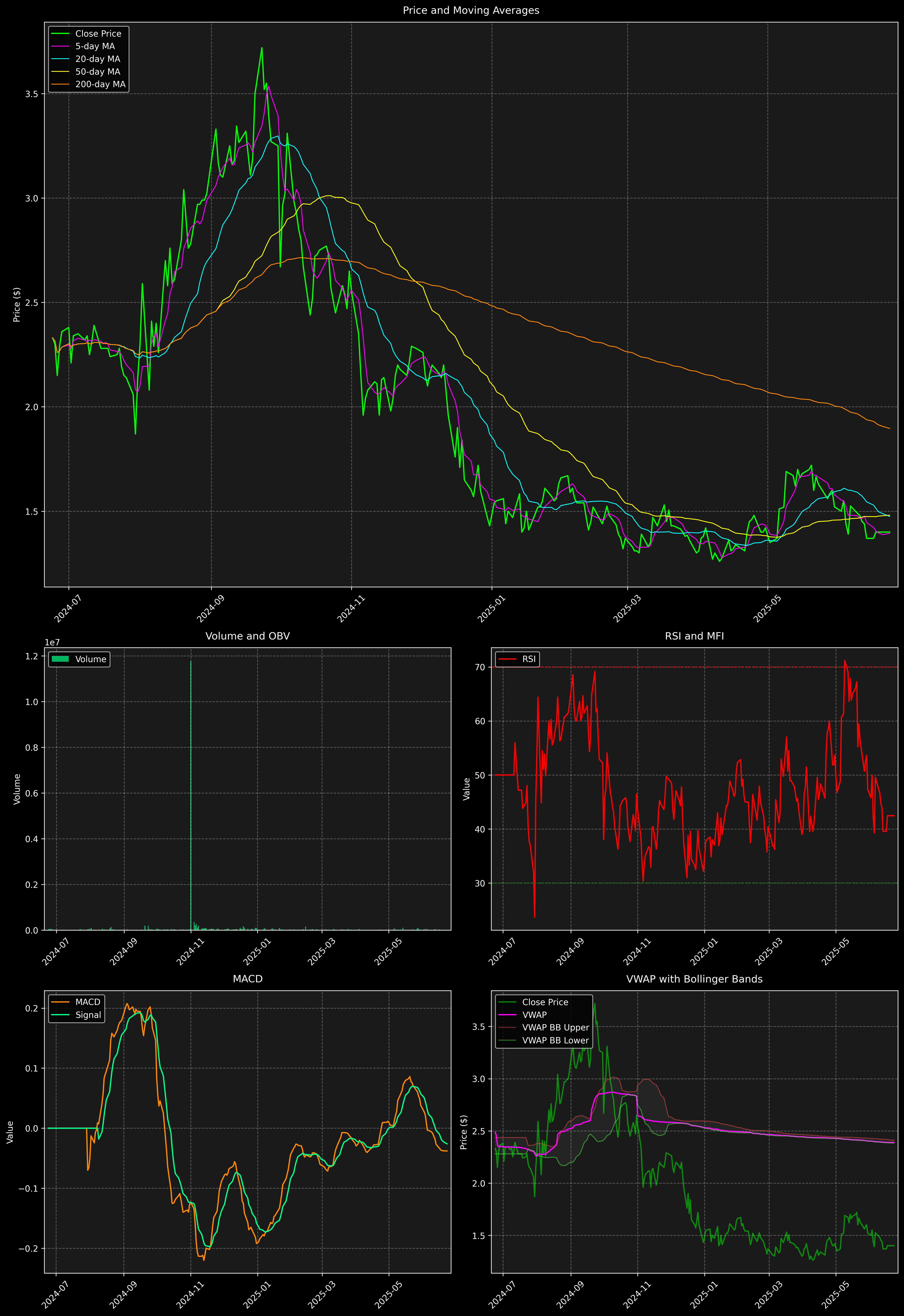 Technical Analysis Graph