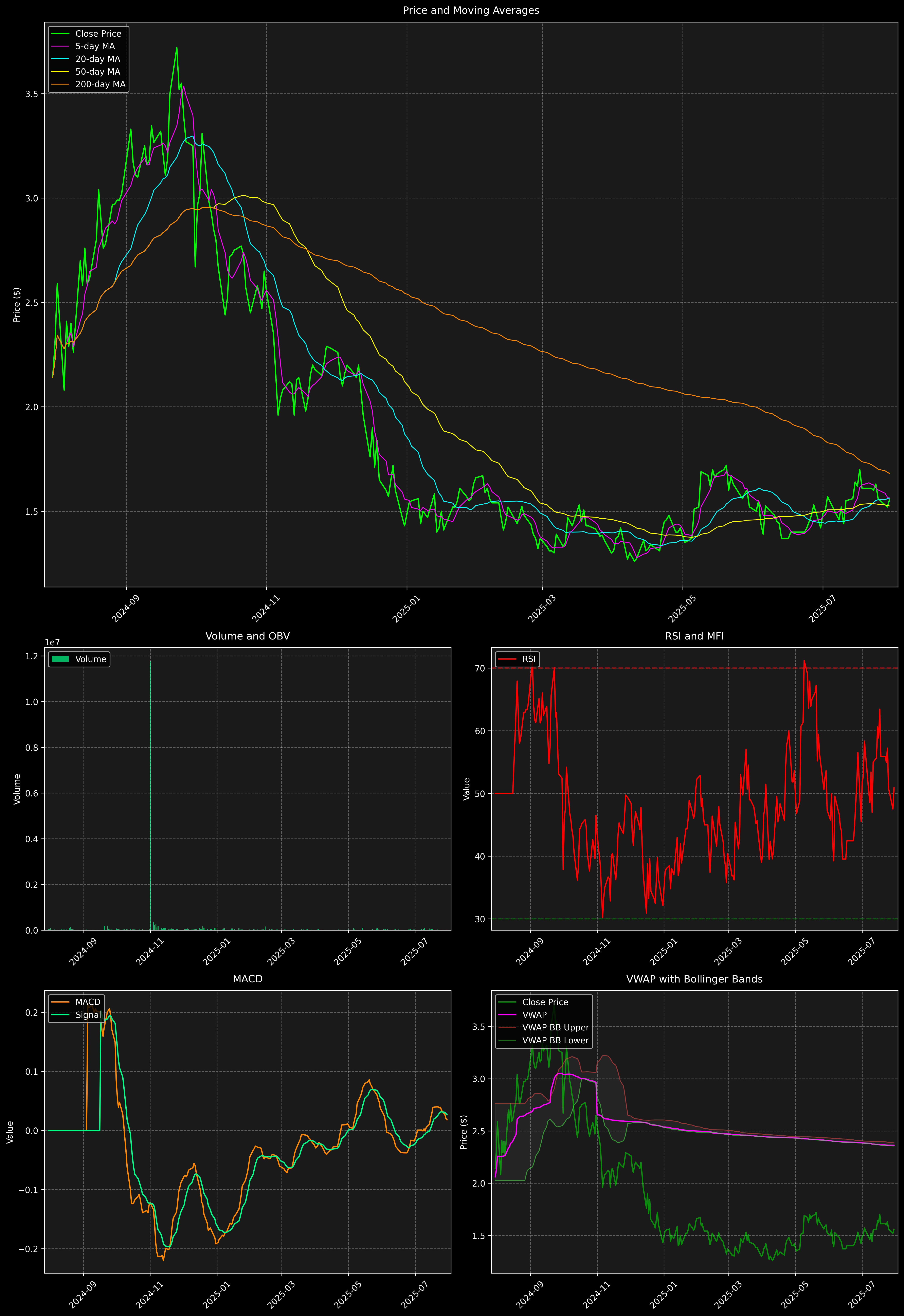 Technical Analysis Graph