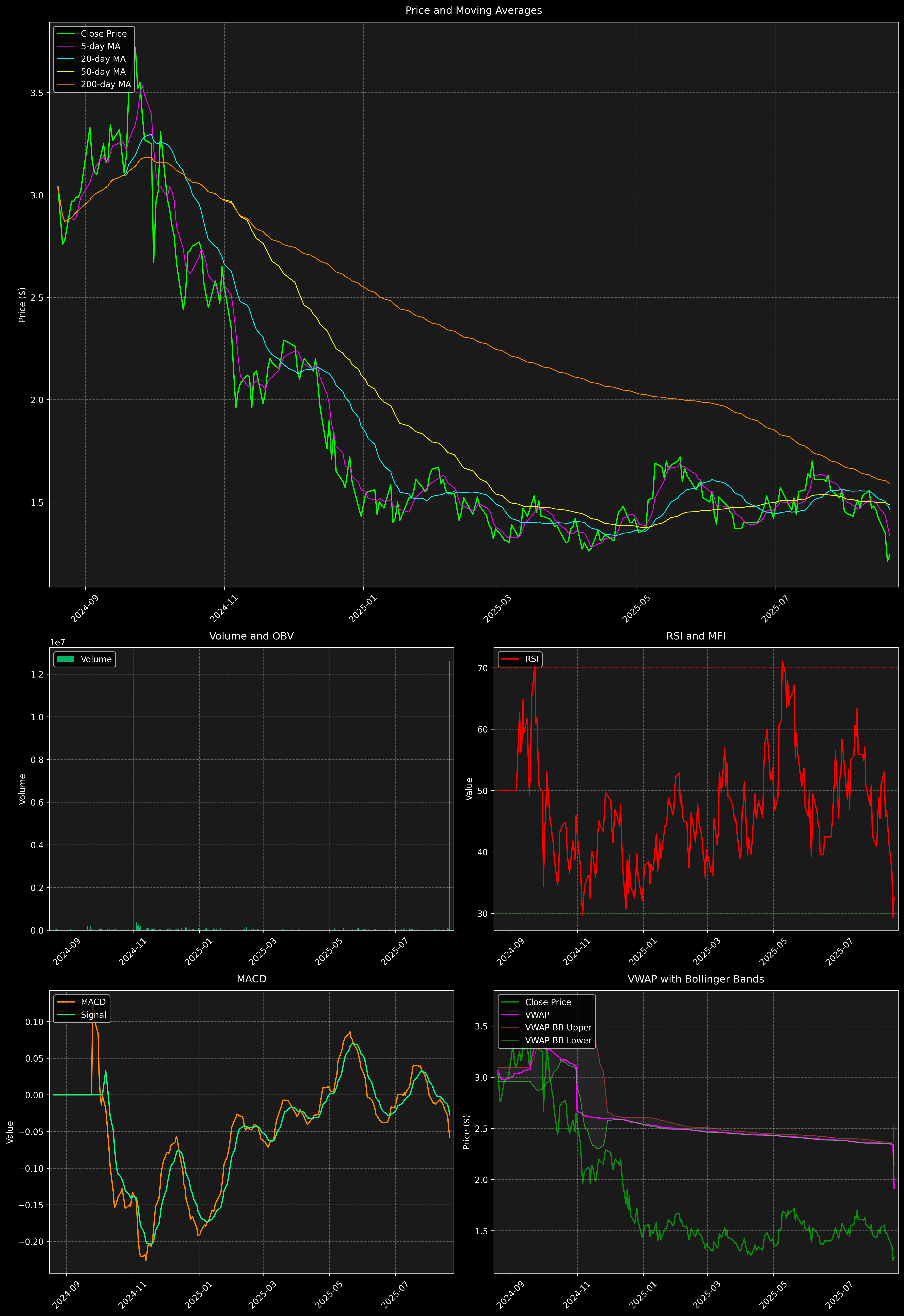 Technical Analysis Graph