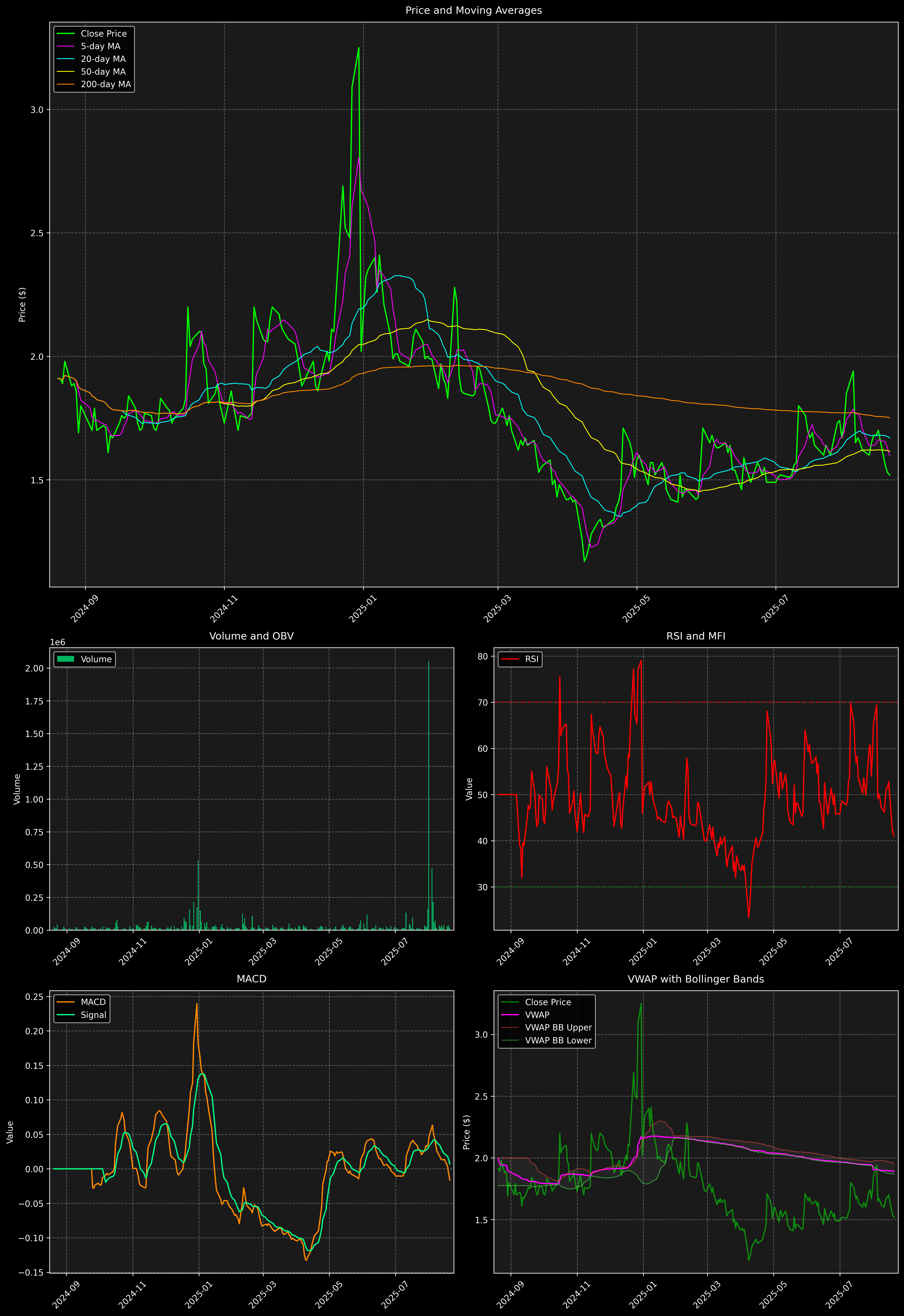 Technical Analysis Graph
