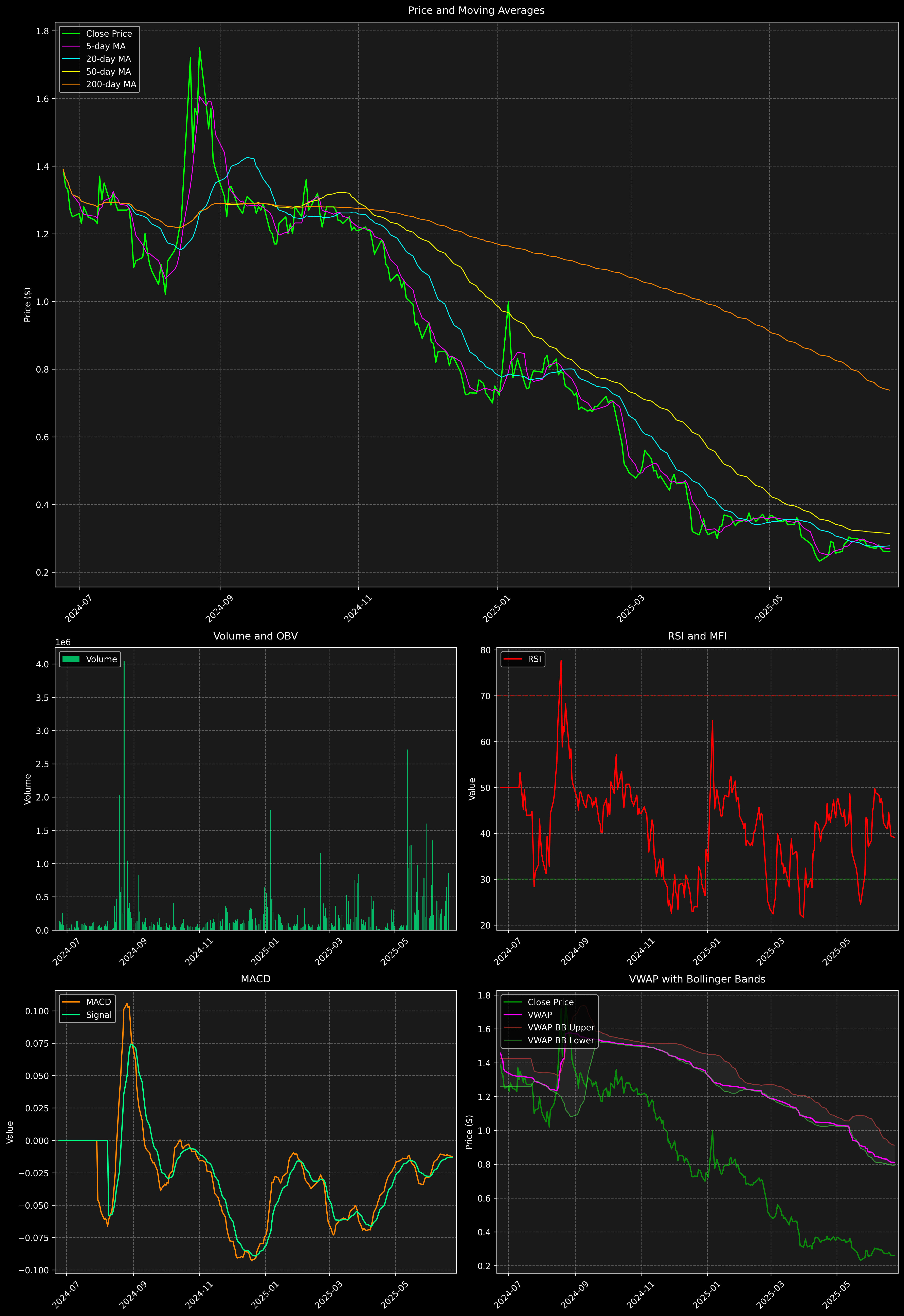 Technical Analysis Graph